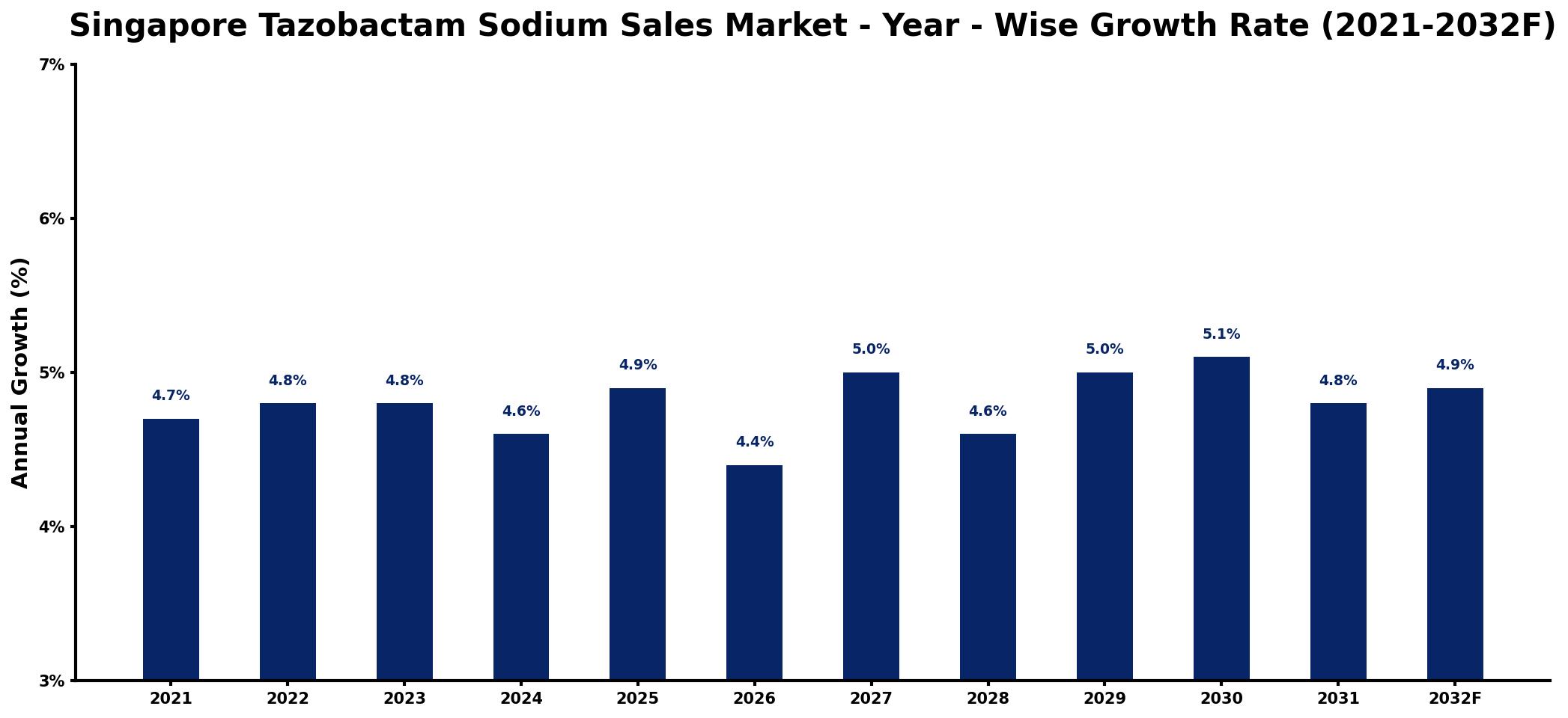 Singapore Tazobactam Sodium Sales Market Year-wise Growth Rate and Key Drivers