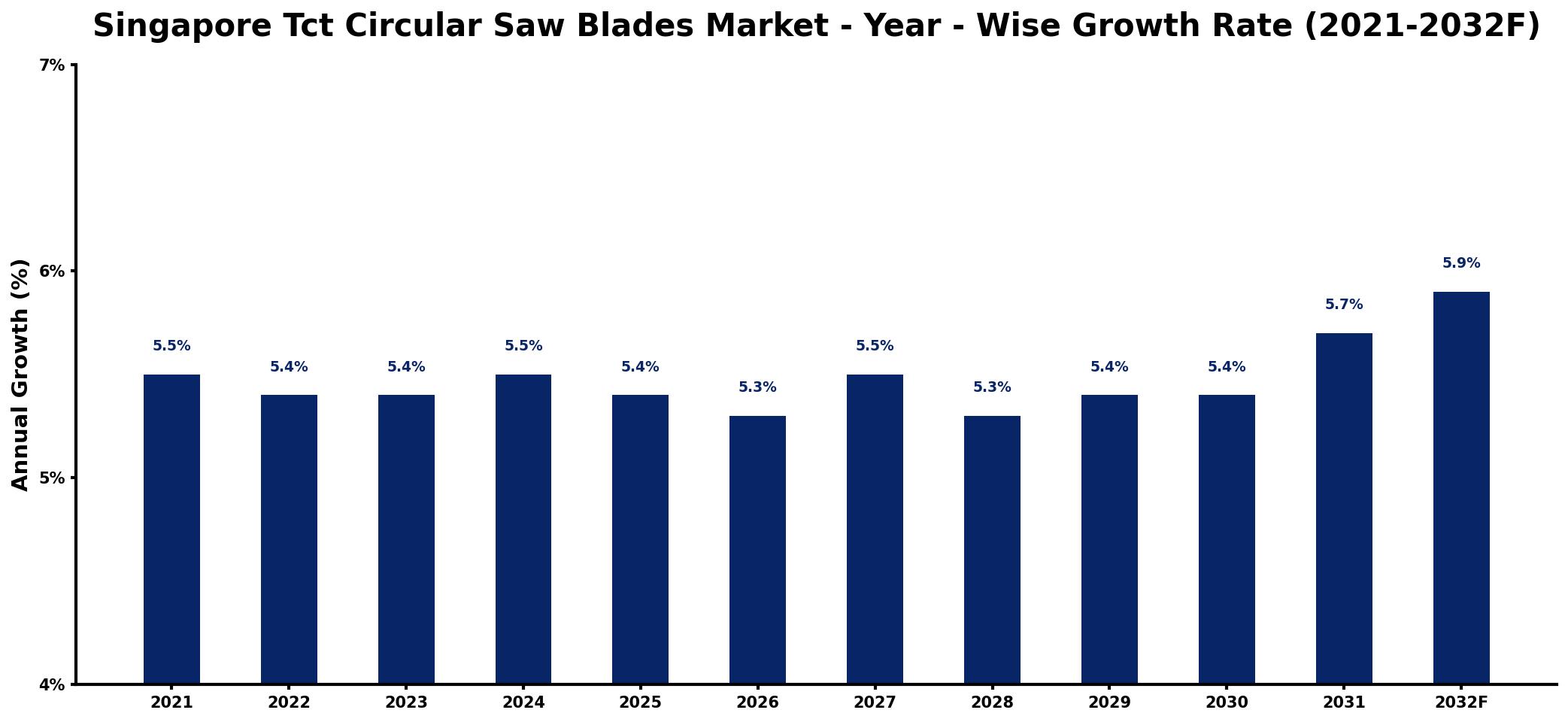 Singapore Tct Circular Saw Blades Market Year-wise Growth Rate and Key Drivers