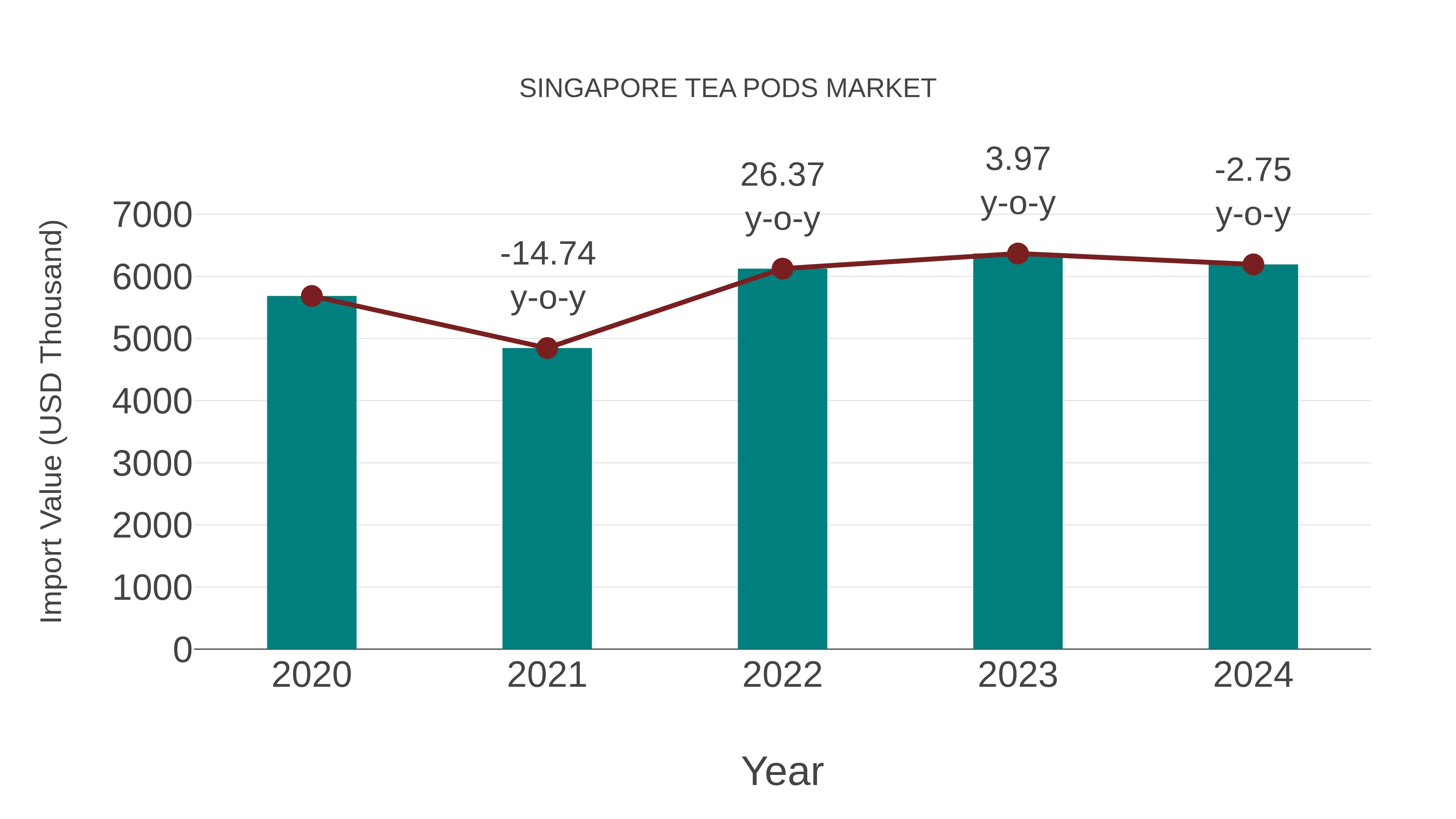  Singapore Tea Pods Market: Import Trend Analysis