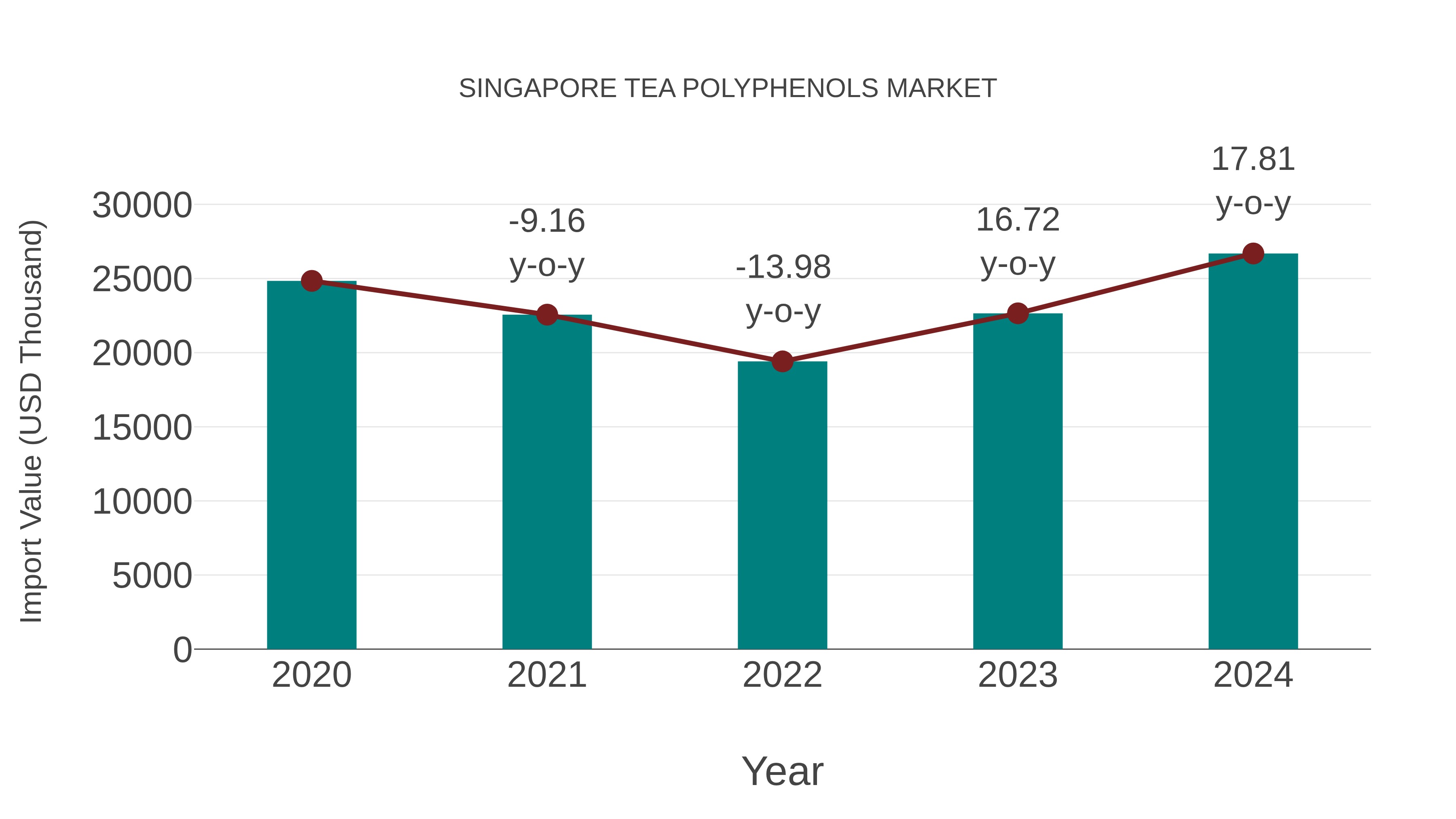 Singapore Tea Polyphenols Market: Import Trend Analysis