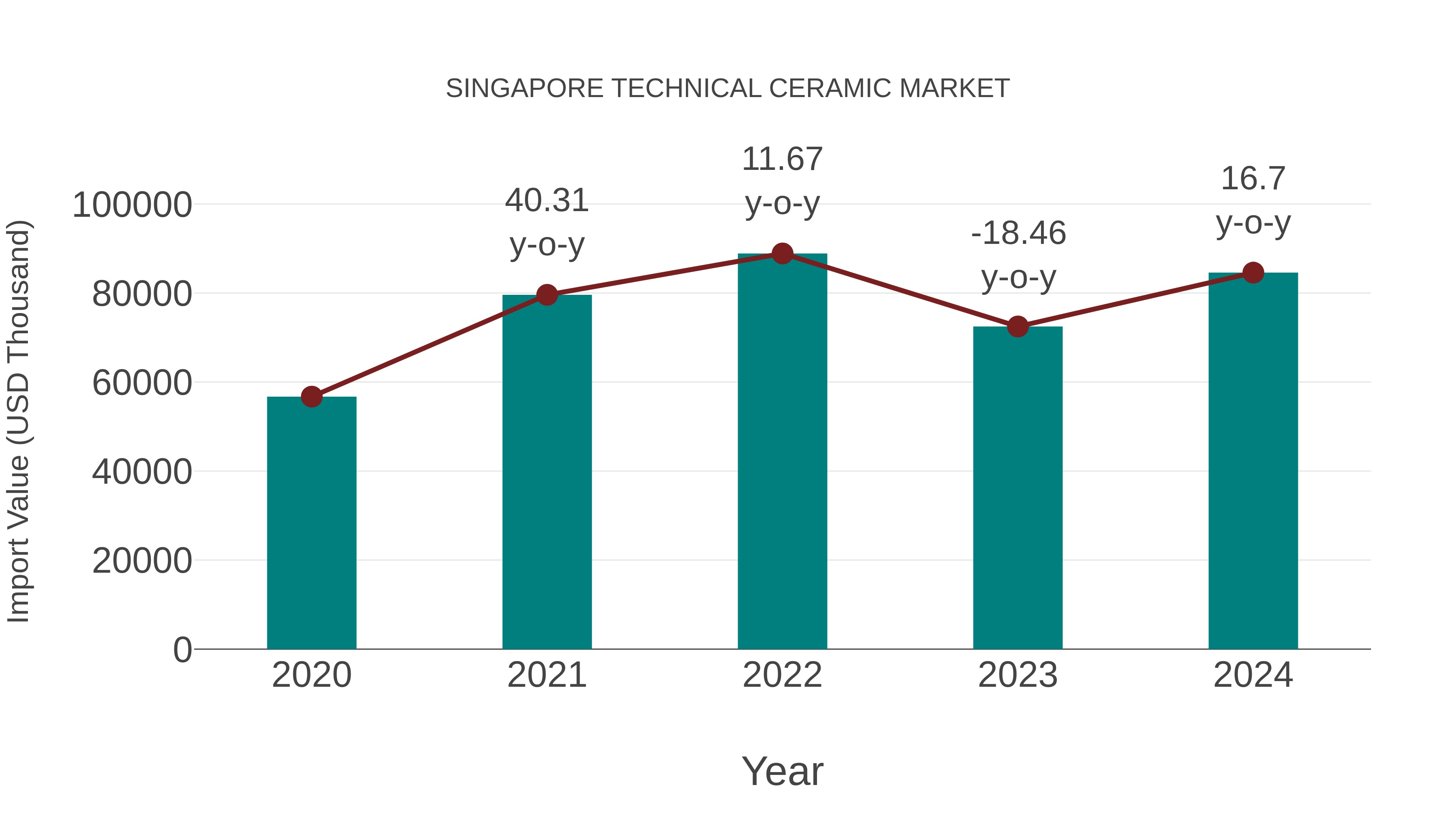  Singapore Technical Ceramic Market: Import Trend Analysis