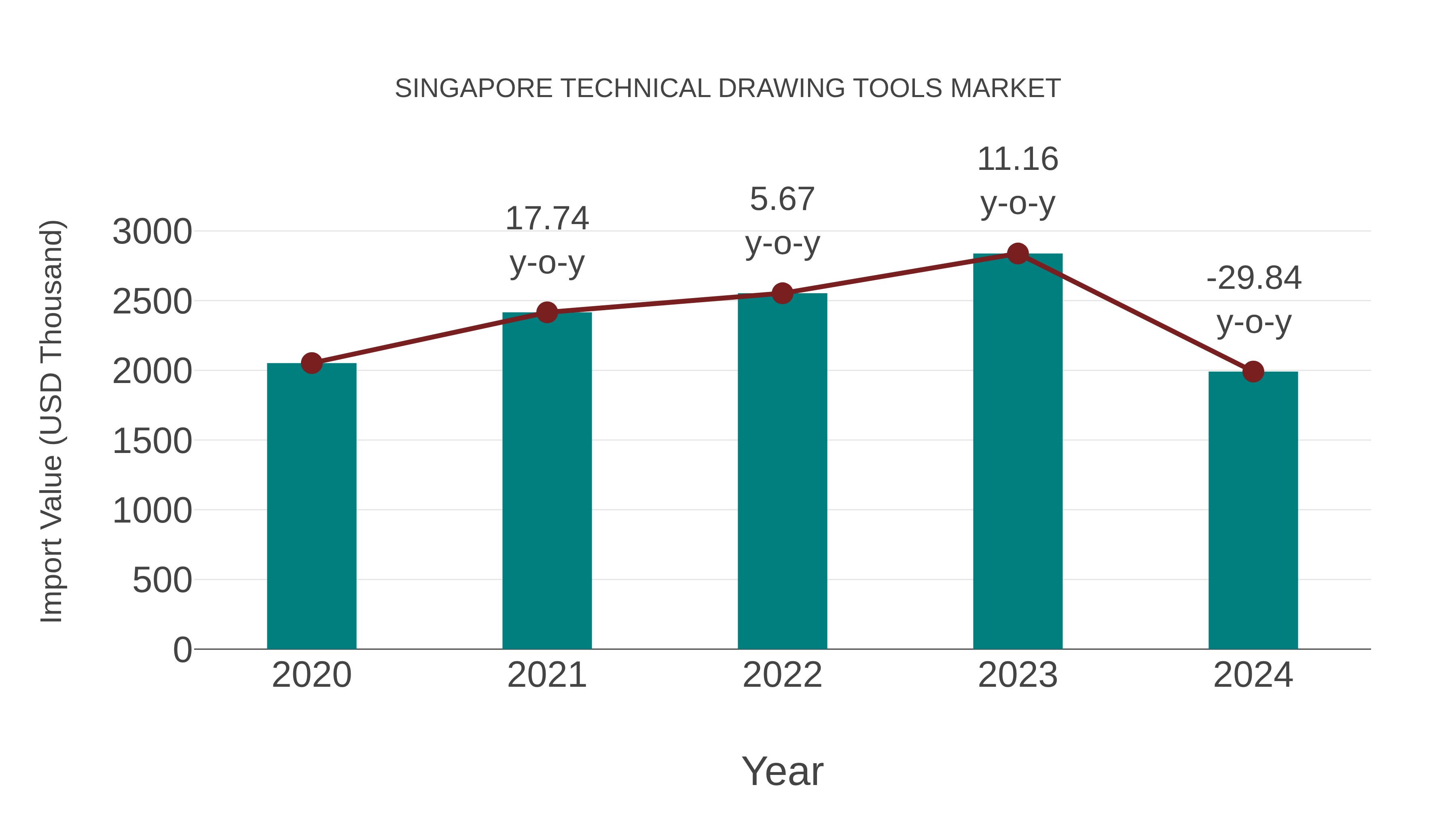  Singapore Technical Drawing Tools Market: Import Trend Analysis