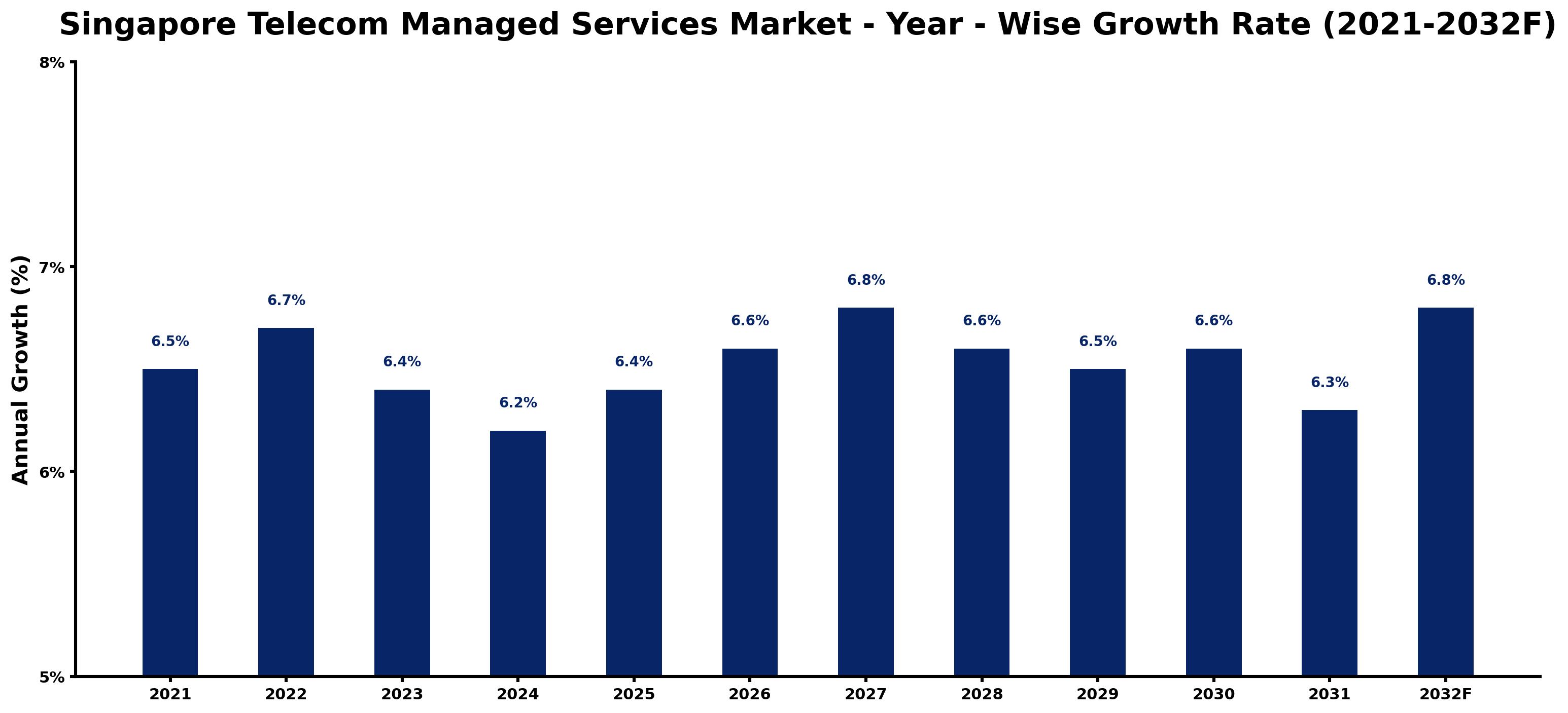 Singapore Telecom Managed Services Market Year-wise Growth Rate and Key Drivers