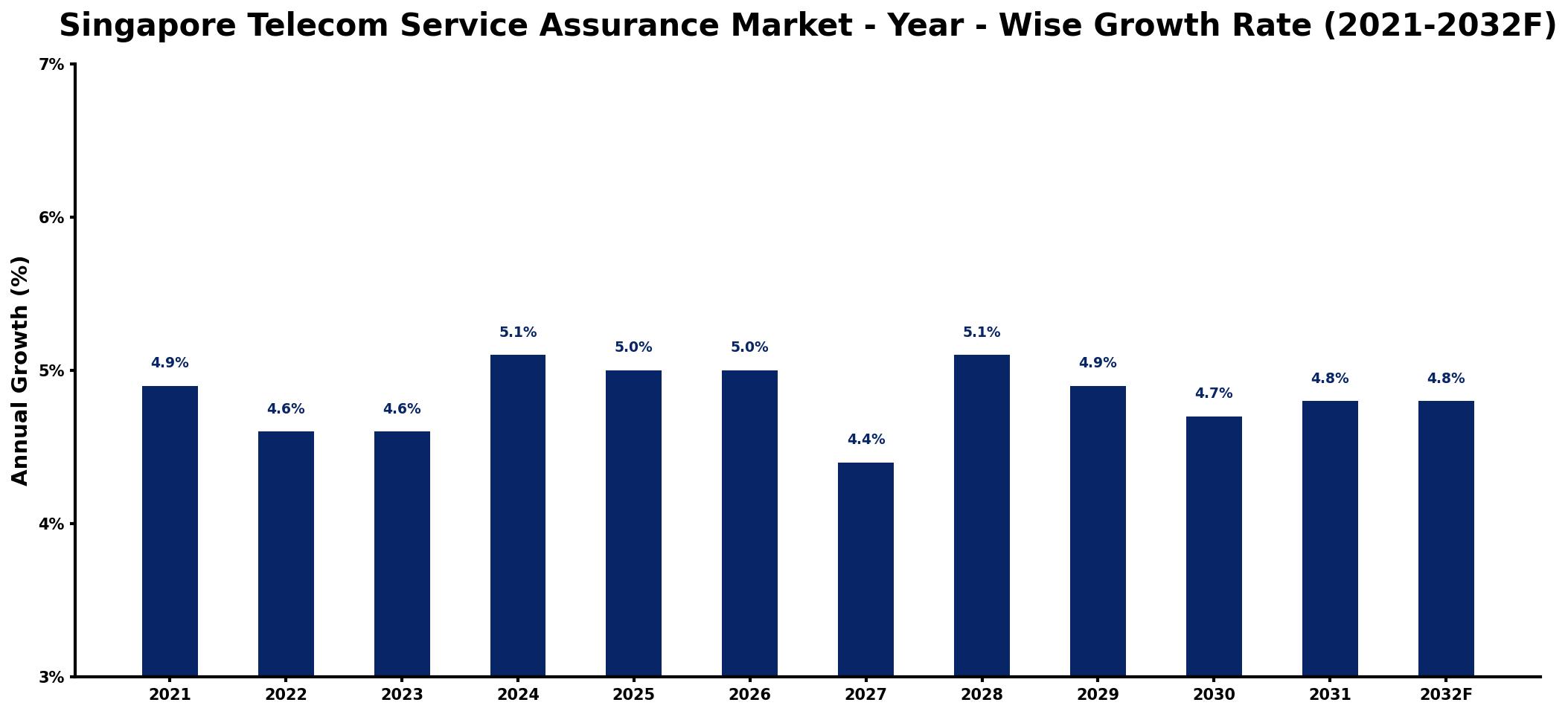 Singapore Telecom Service Assurance Market Year-wise Growth Rate and Key Drivers