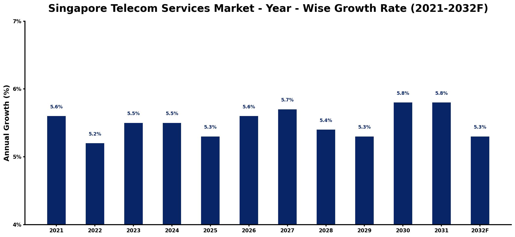 Singapore Telecom Services Market Year-wise Growth Rate and Key Drivers