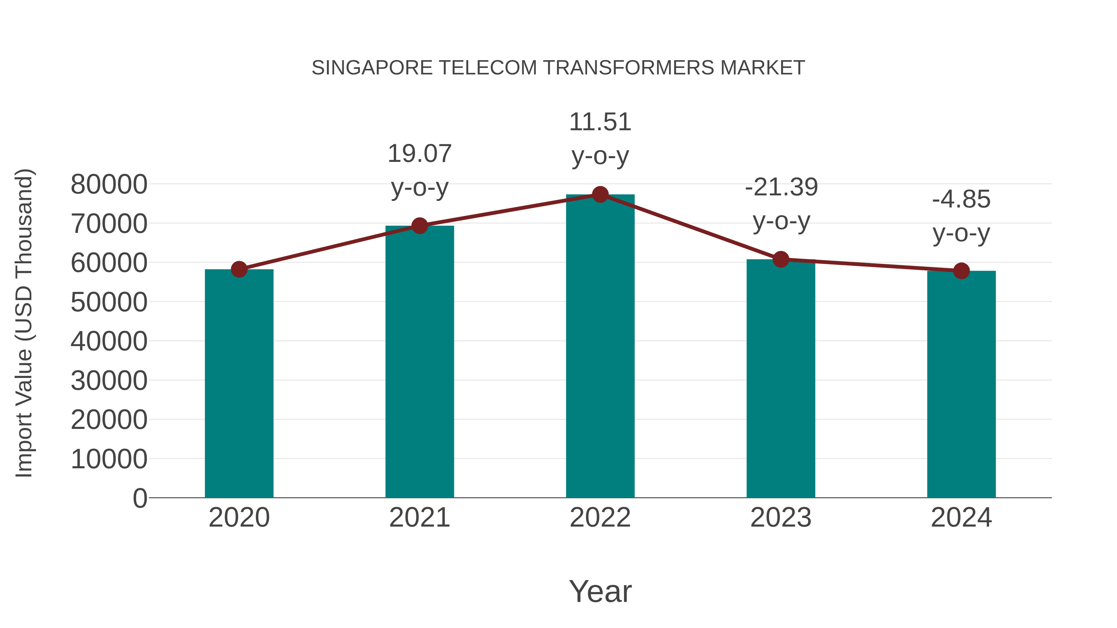  Singapore Telecom Transformers Market: Import Trend Analysis