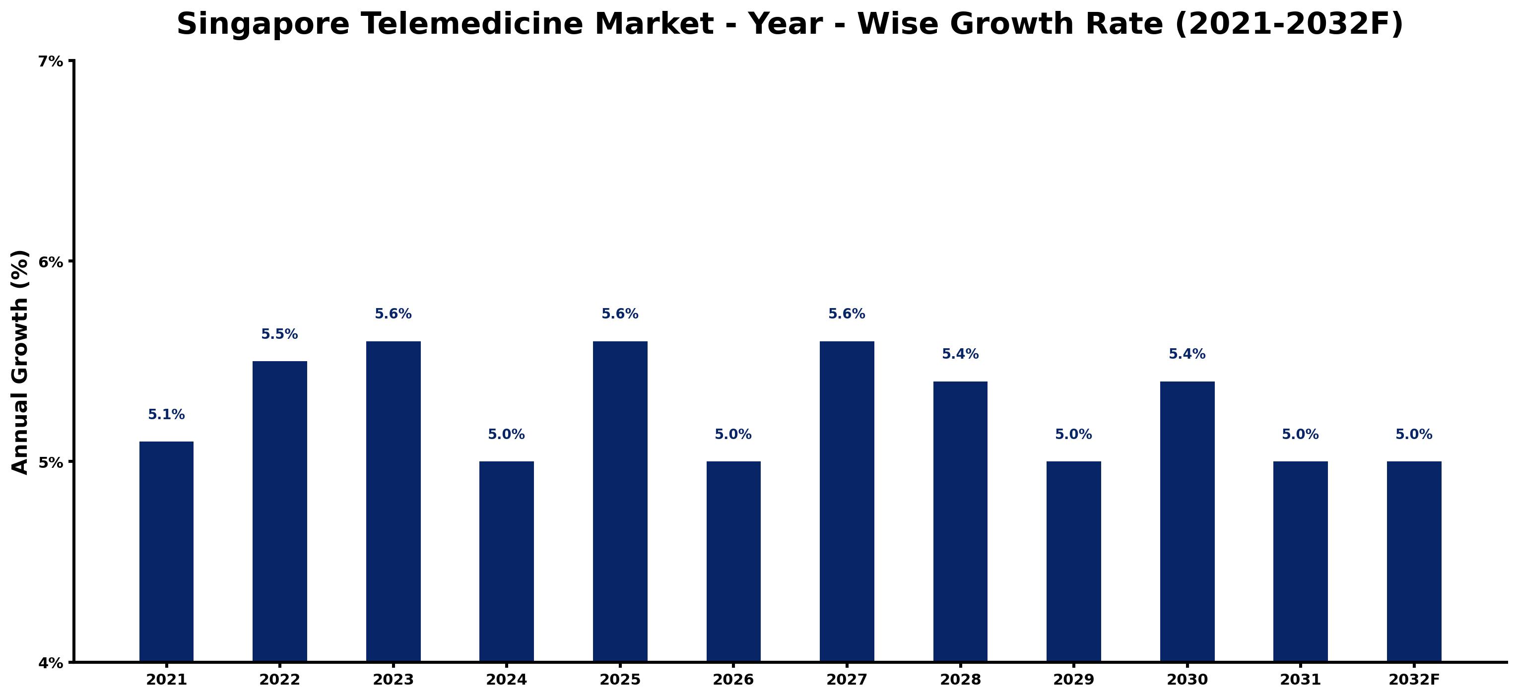 Singapore Telemedicine Market Year-wise Growth Rate and Key Drivers