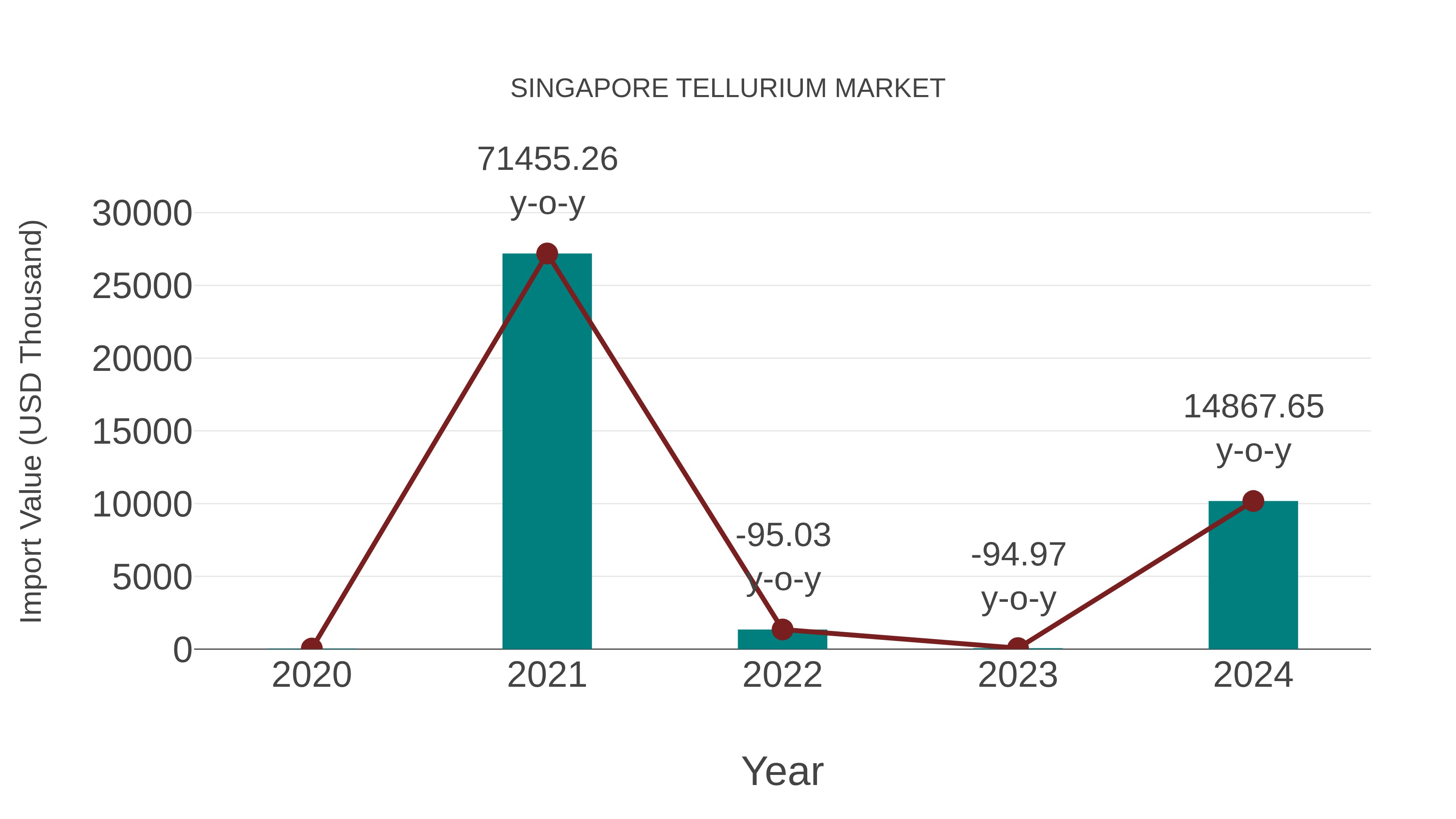  Singapore Tellurium Market: Import Trend Analysis