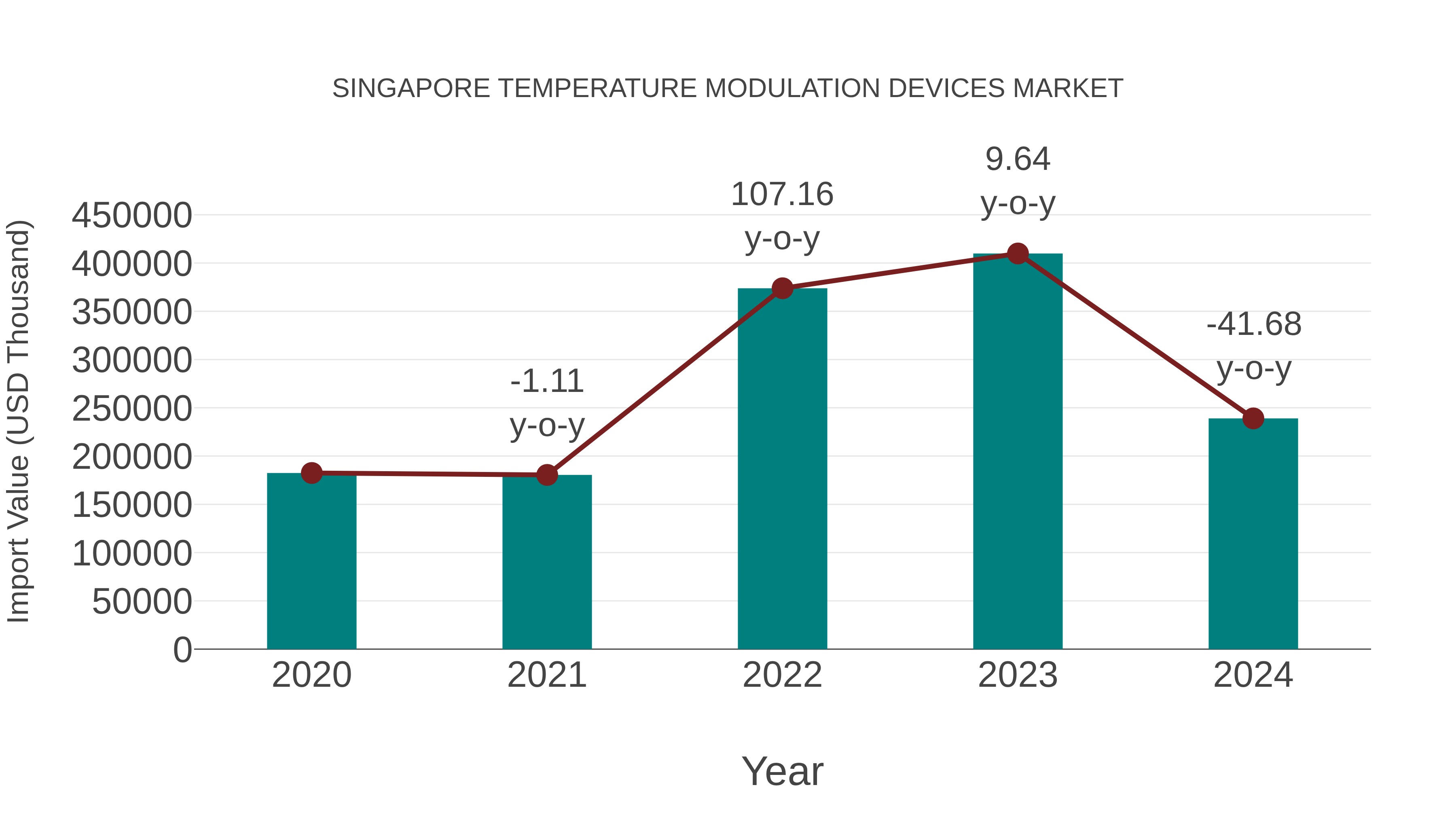  Singapore Temperature Modulation Devices Market: Import Trend Analysis