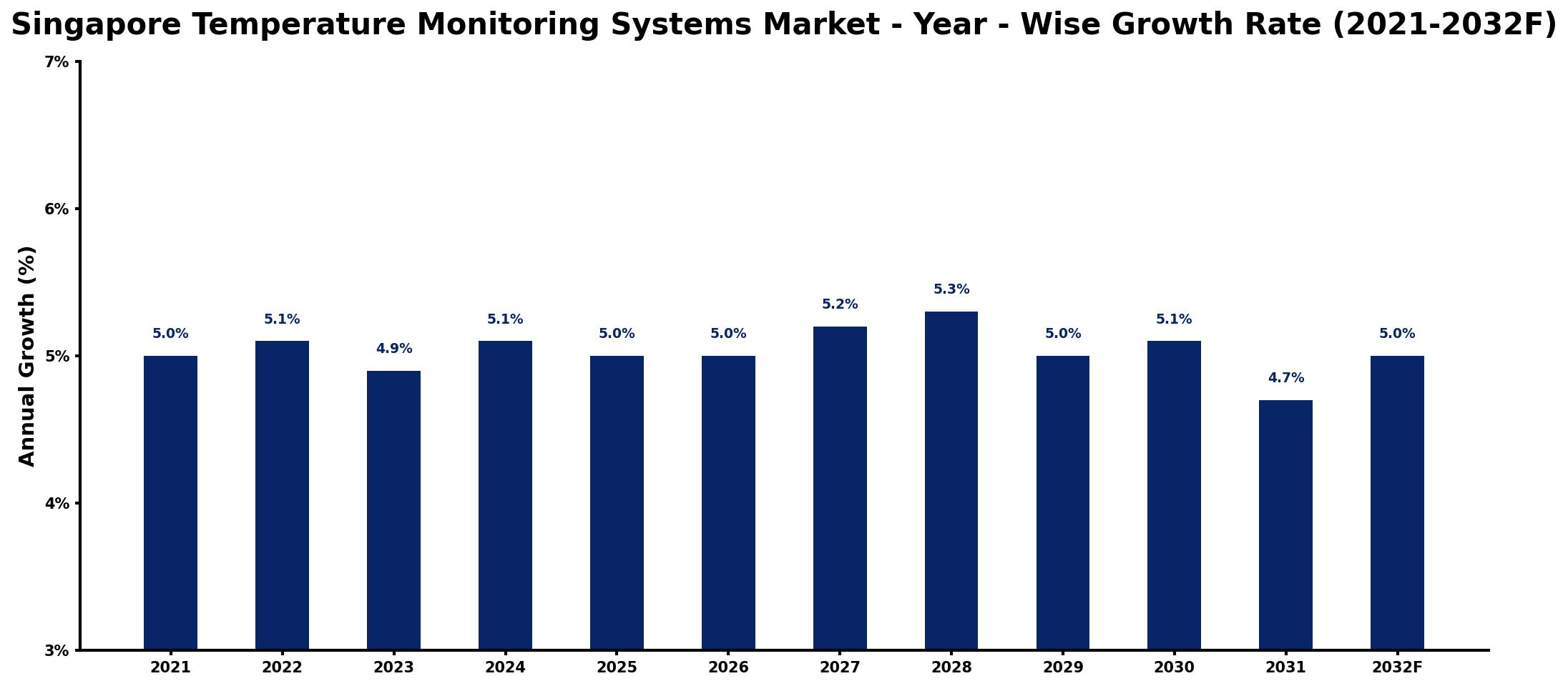 Singapore Temperature Monitoring Systems Market Year-wise Growth Rate and Key Drivers