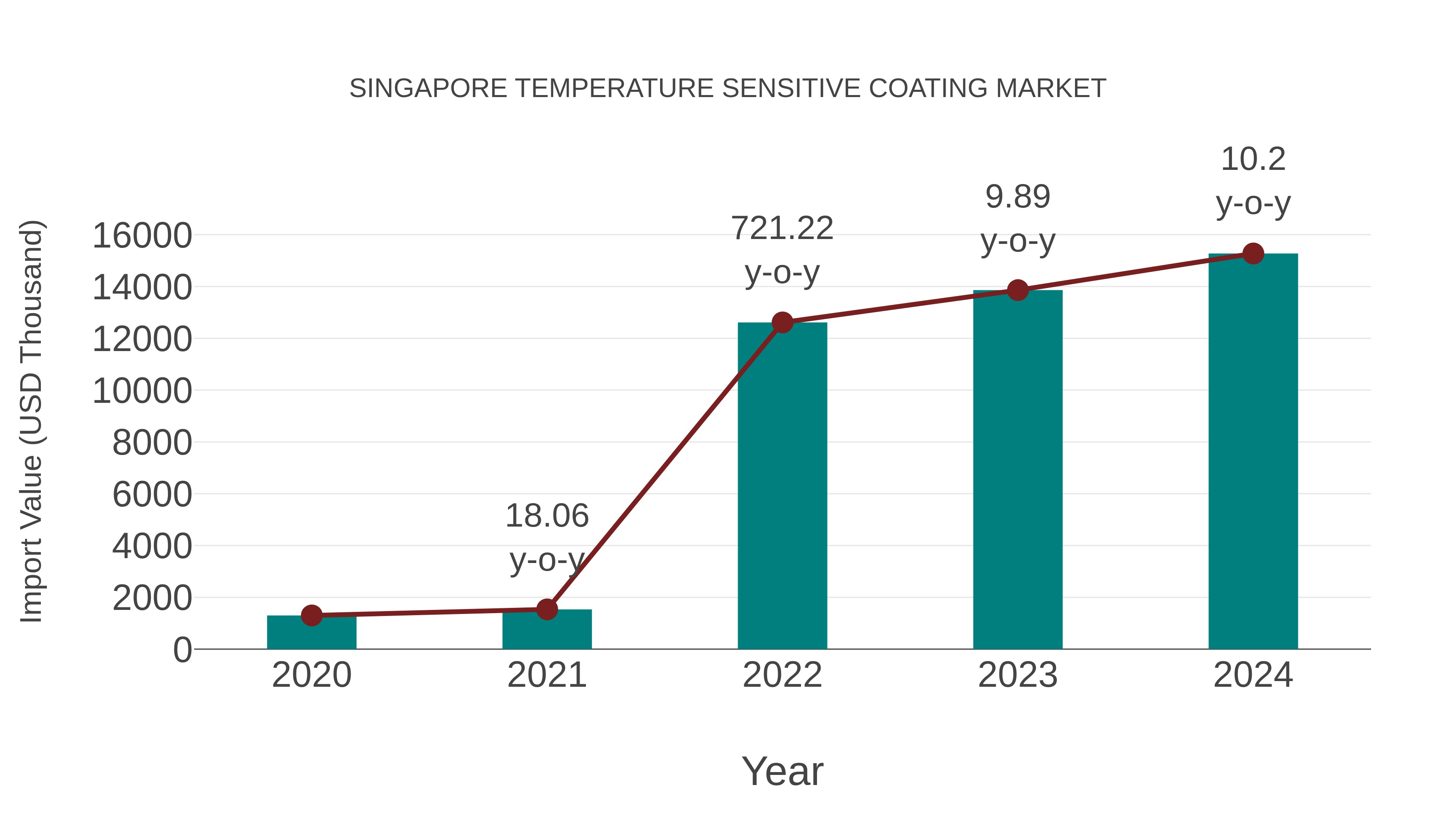  Singapore Temperature Sensitive Coating Market: Import Trend Analysis