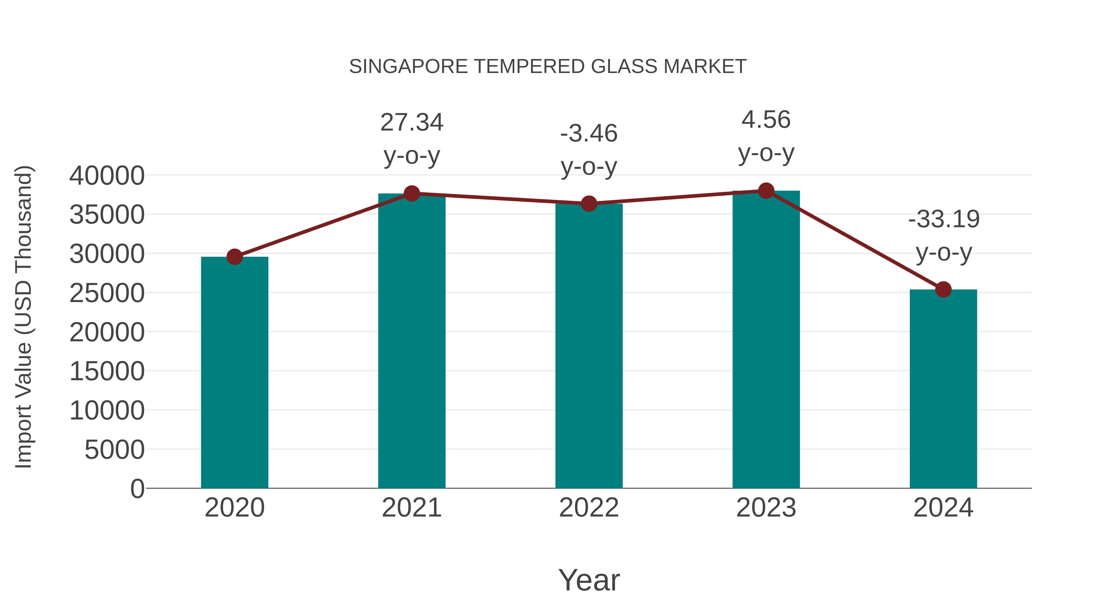  Singapore Tempered Glass Market: Import Trend Analysis