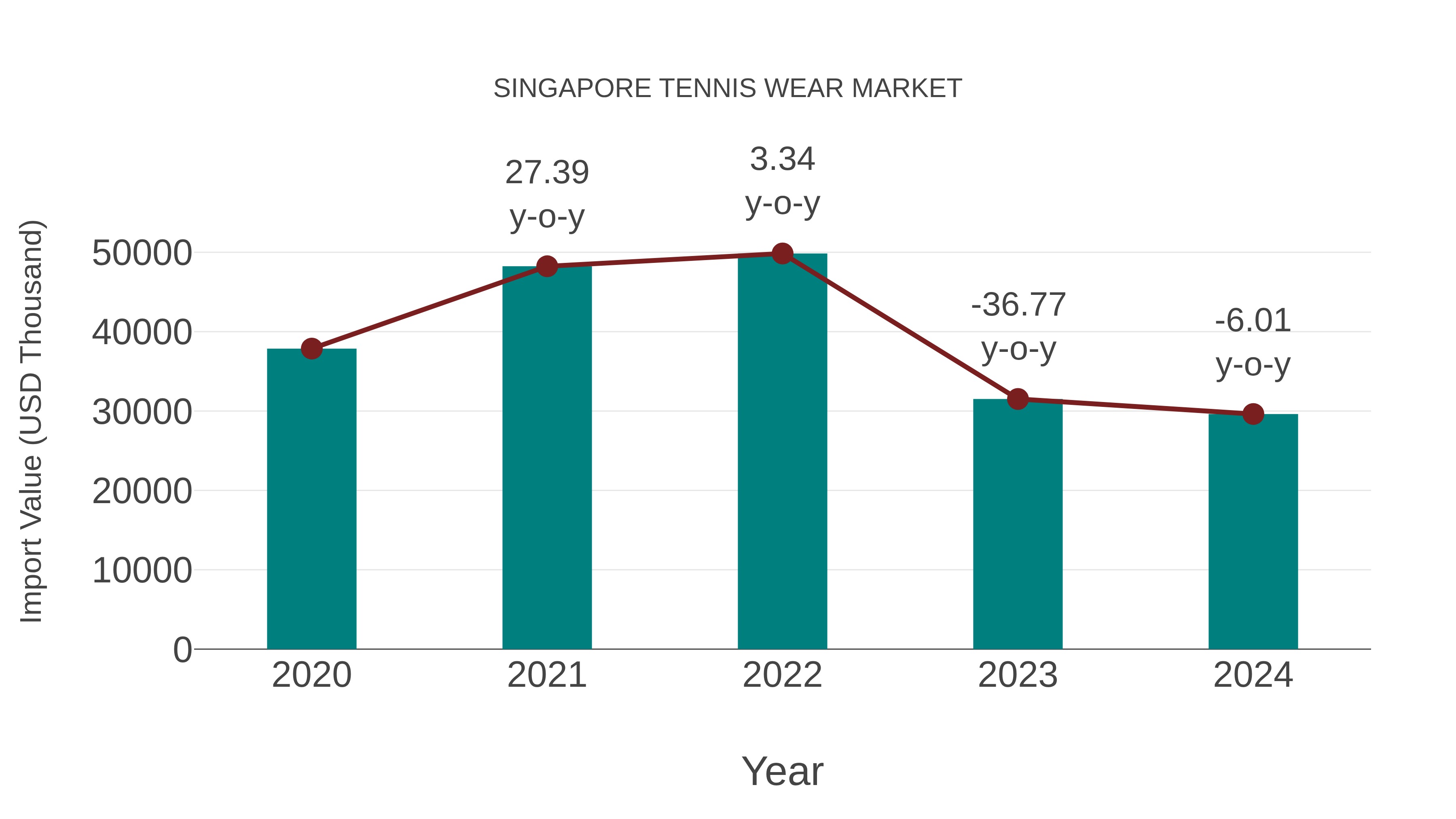 Singapore Tennis Wear Market: Import Trend Analysis