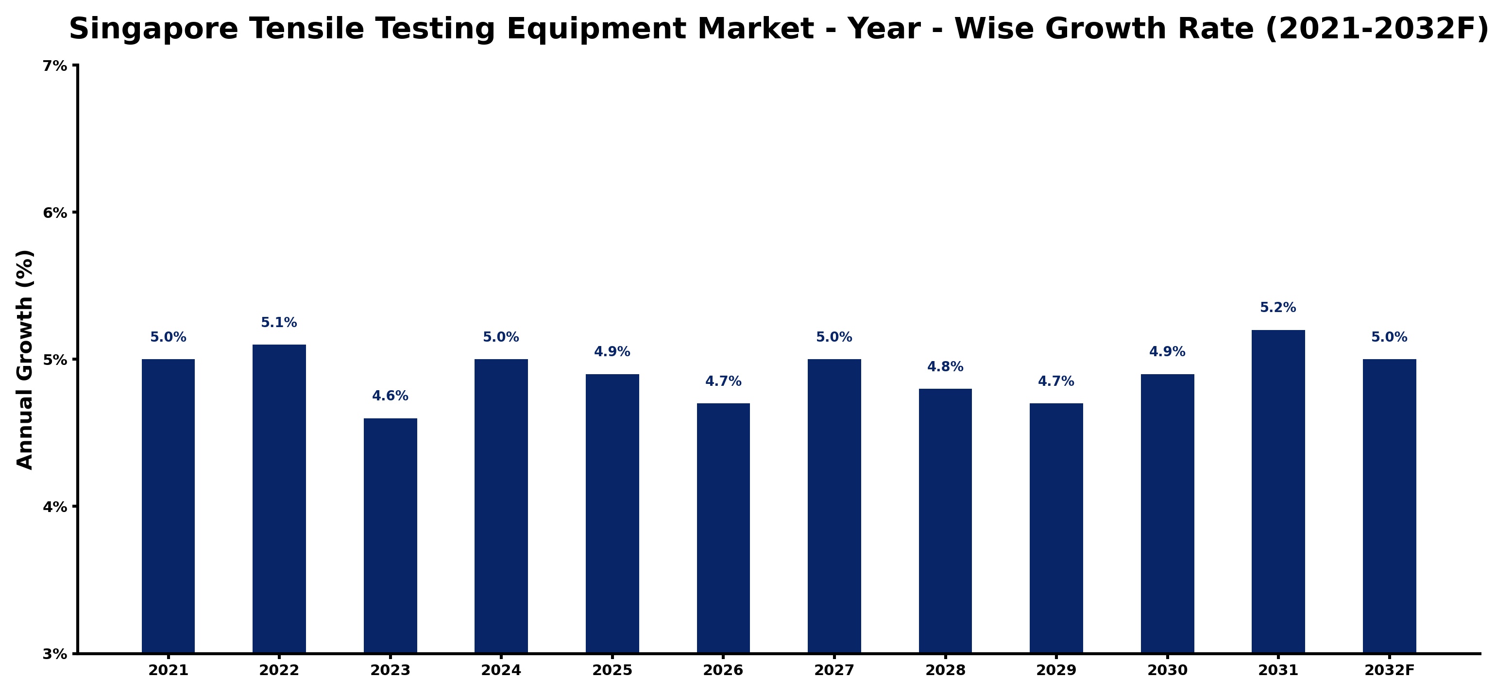 Singapore Tensile Testing Equipment Market Year-wise Growth Rate and Key Drivers