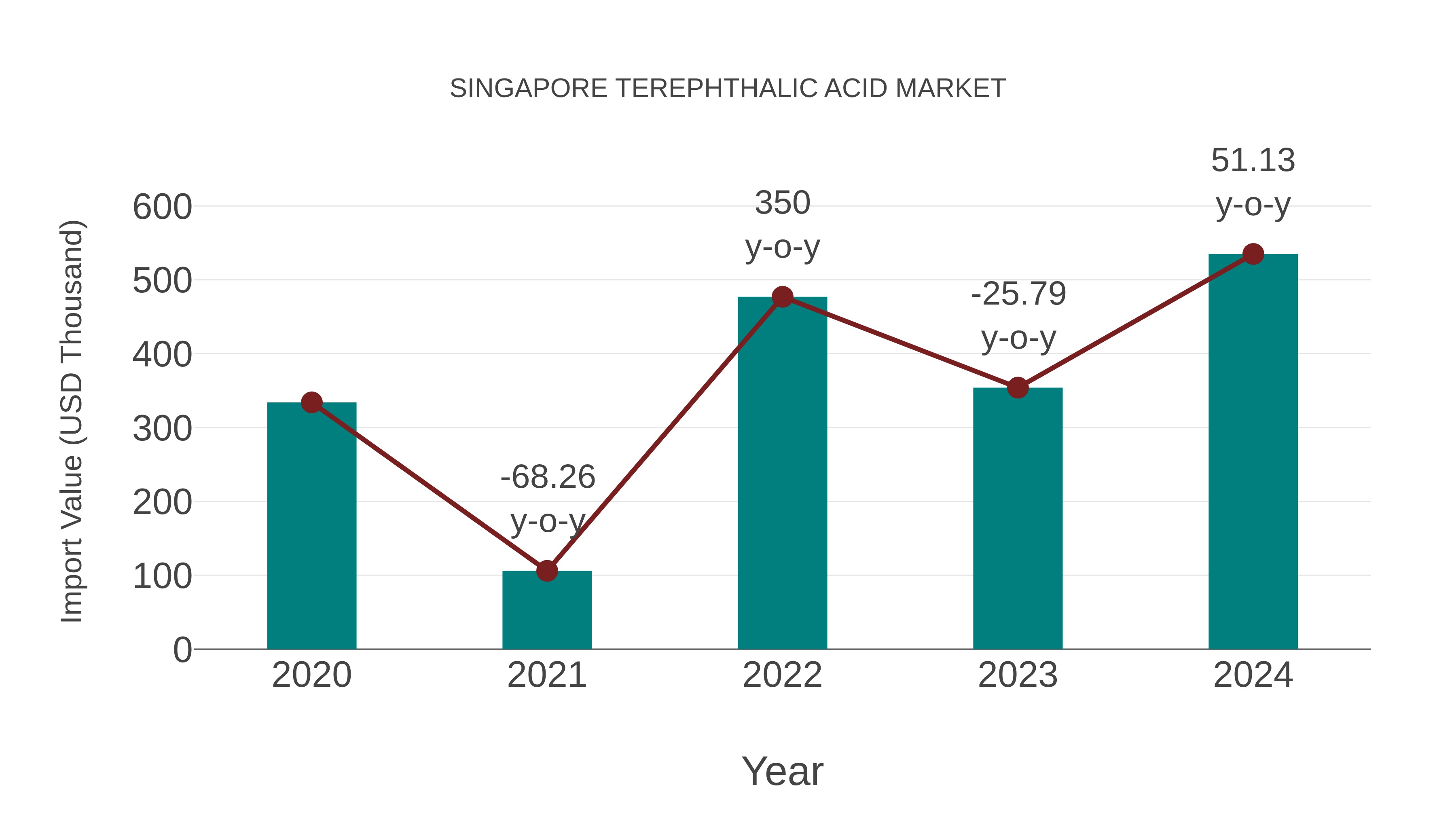 Singapore Terephthalic Acid Market: Import Trend Analysis