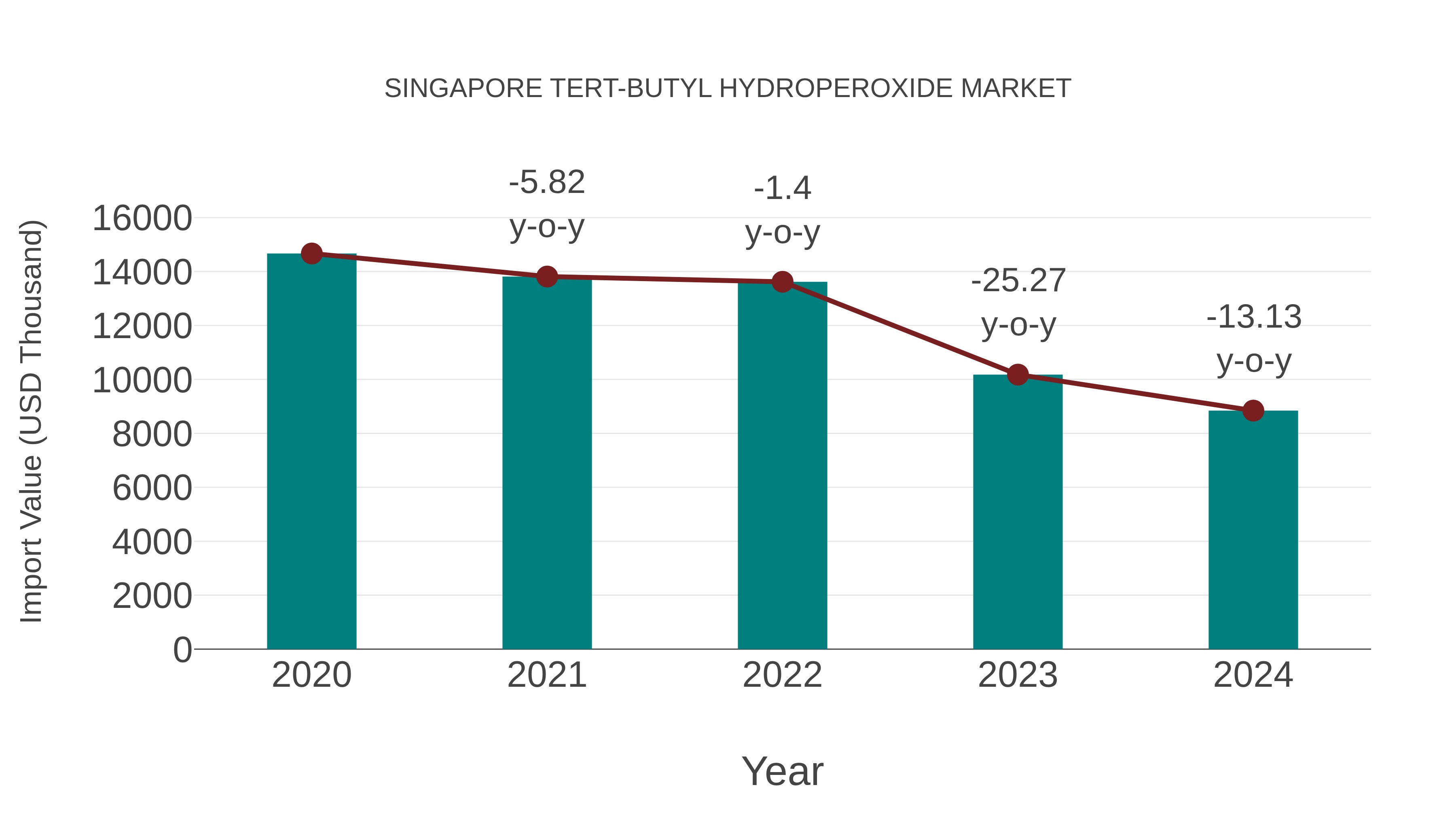  Singapore Tert-butyl Hydroperoxide Market: Import Trend Analysis