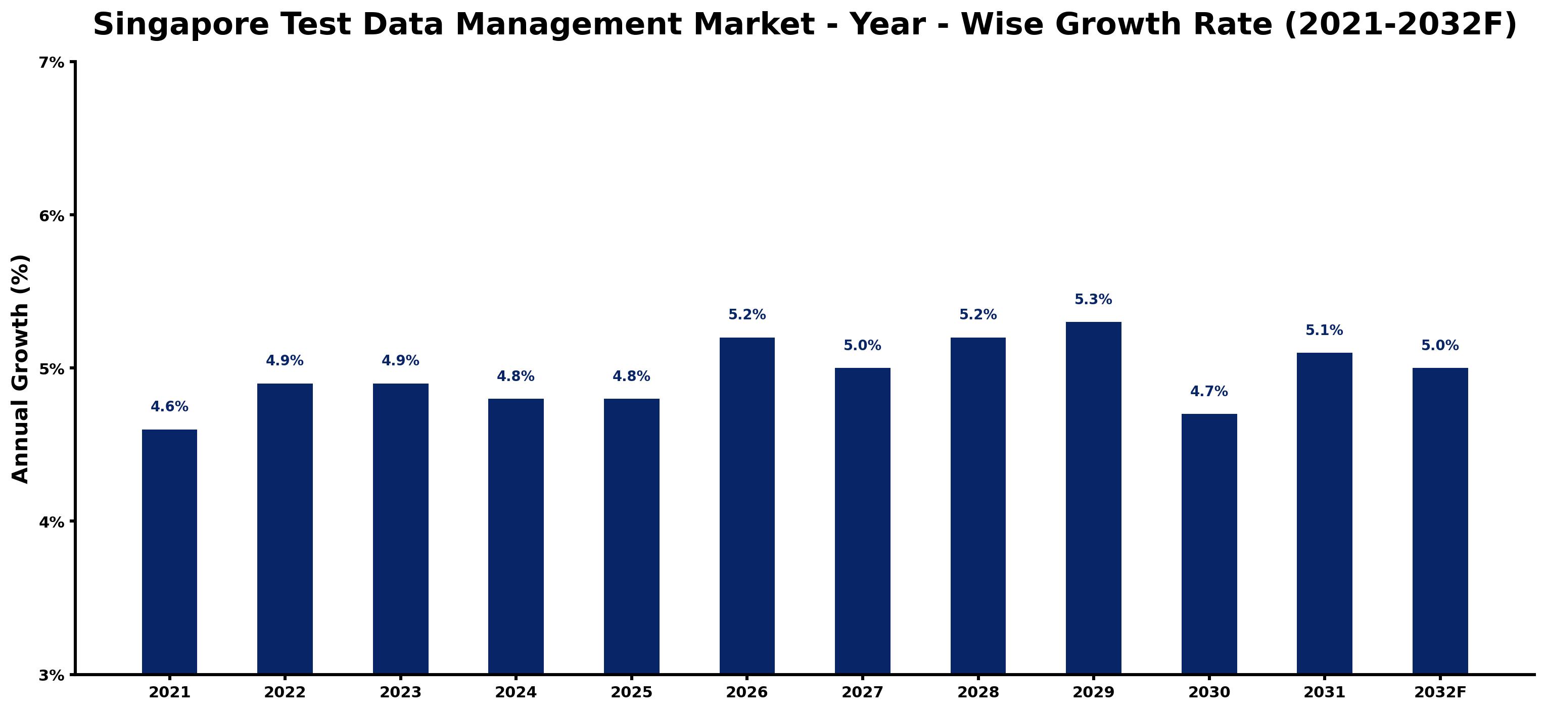 Singapore Test Data Management Market Year-wise Growth Rate and Key Drivers