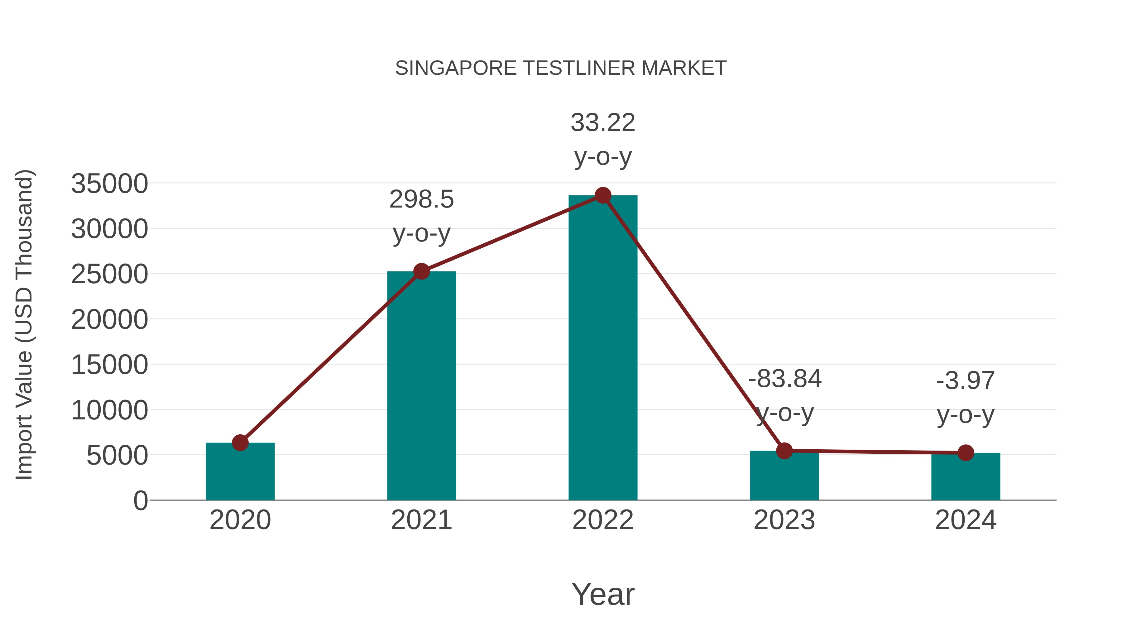  Singapore Testliner Market: Import Trend Analysis