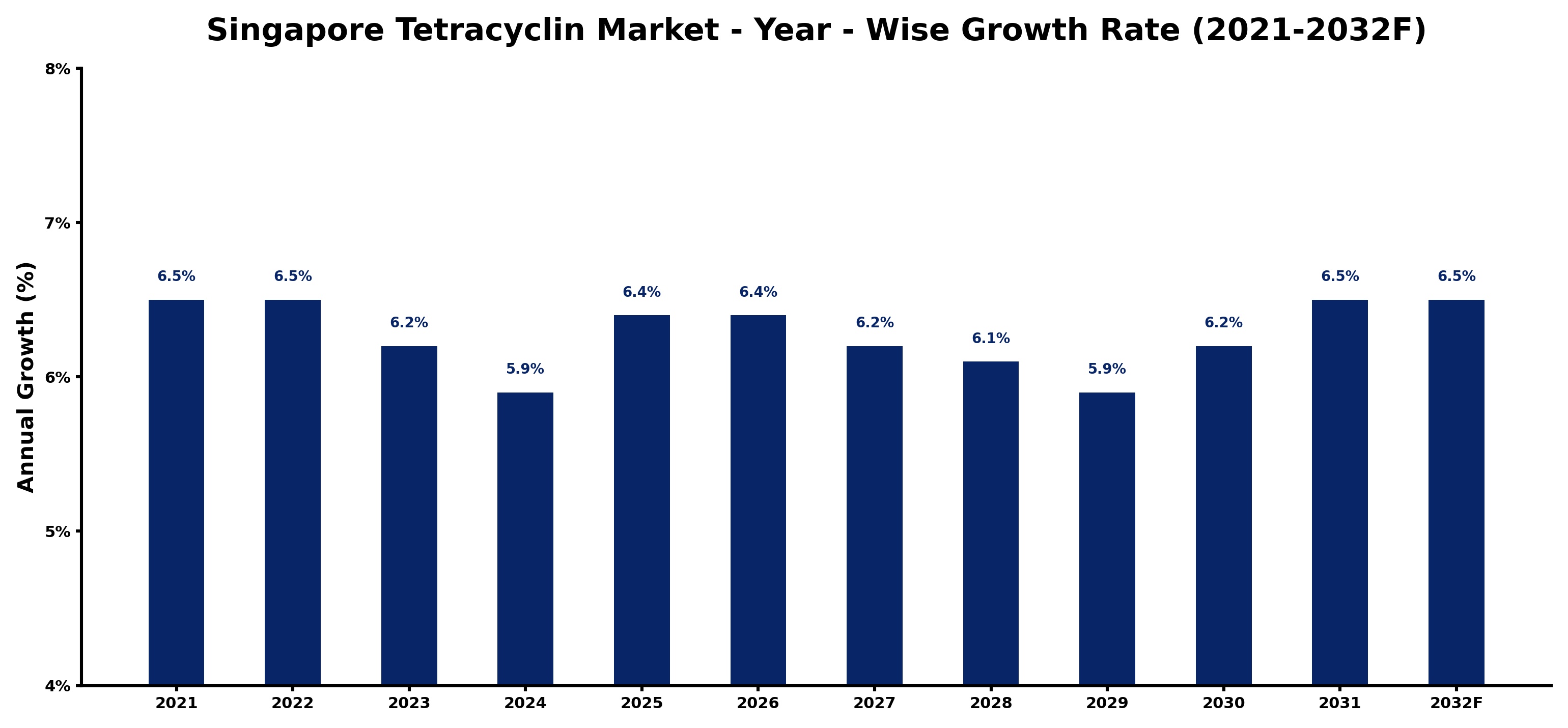 Singapore Tetracyclin Market Year-wise Growth Rate and Key Drivers