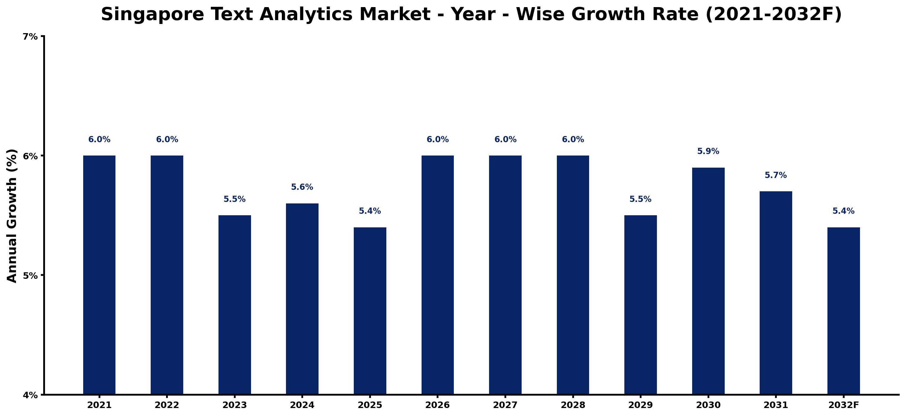 Singapore Text Analytics Market Year-wise Growth Rate and Key Drivers