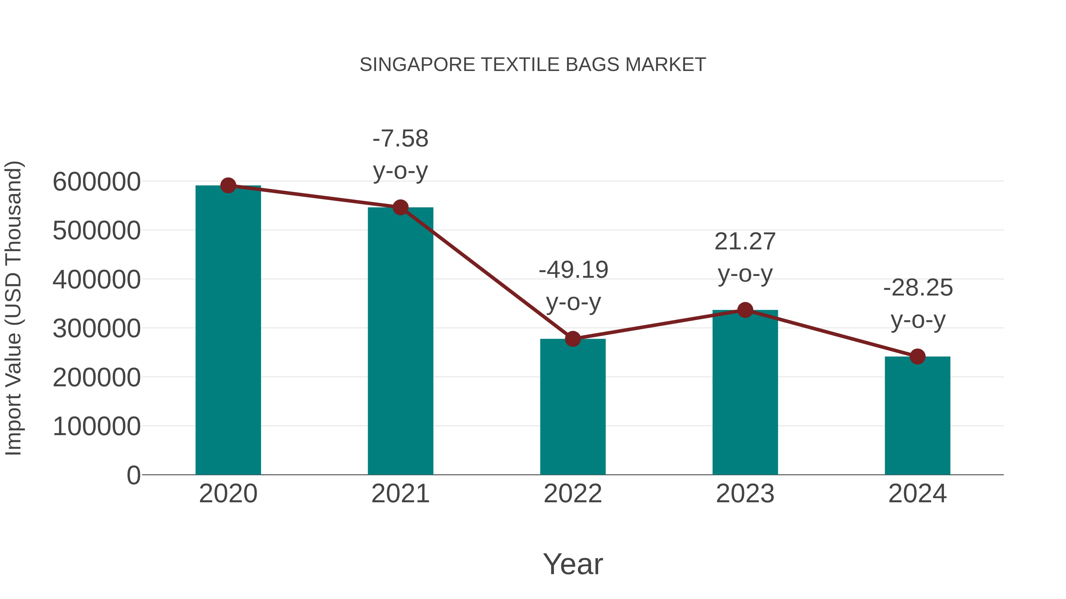  Singapore Textile Bags Market: Import Trend Analysis