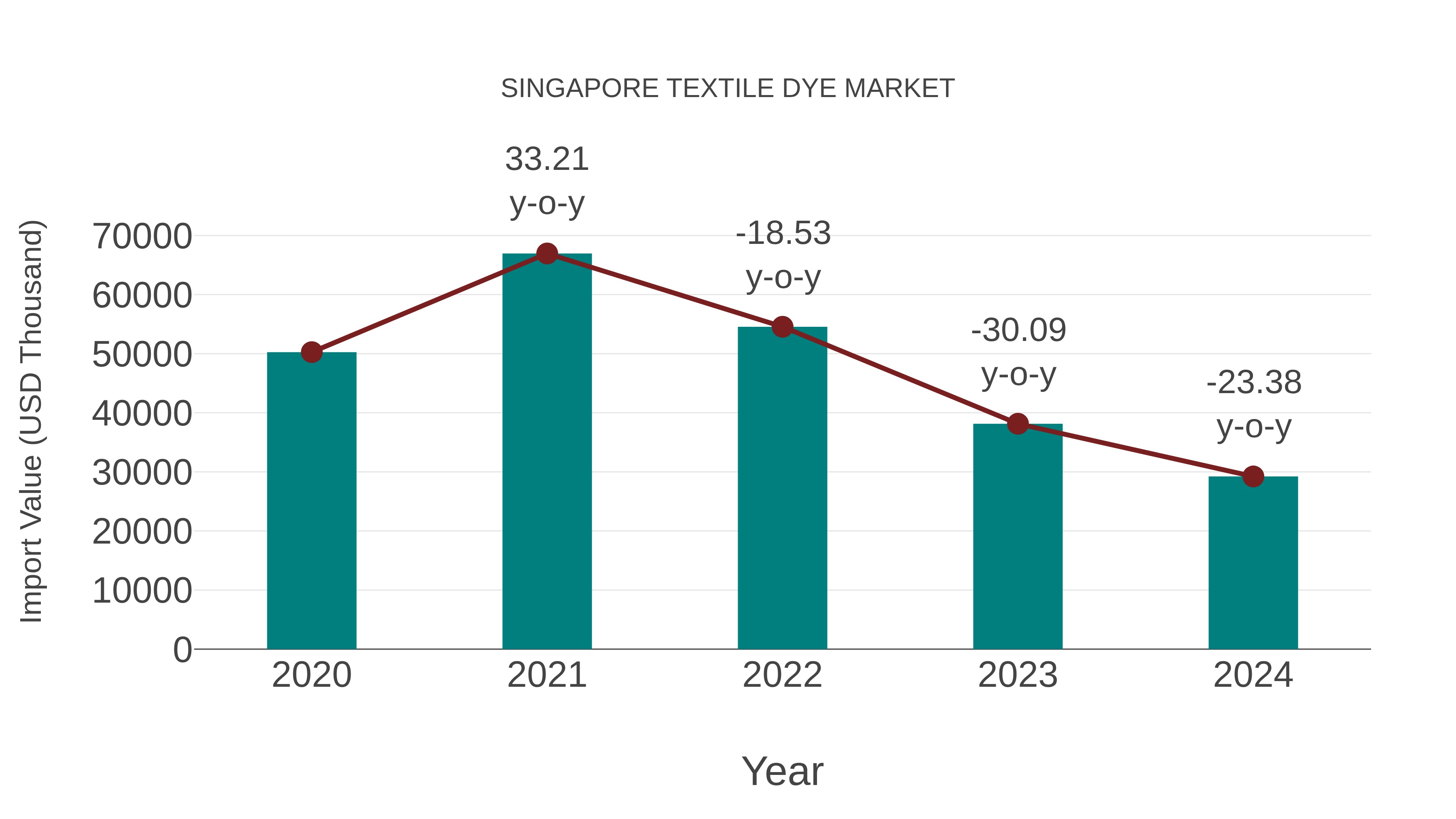  Singapore Textile Dye Market: Import Trend Analysis