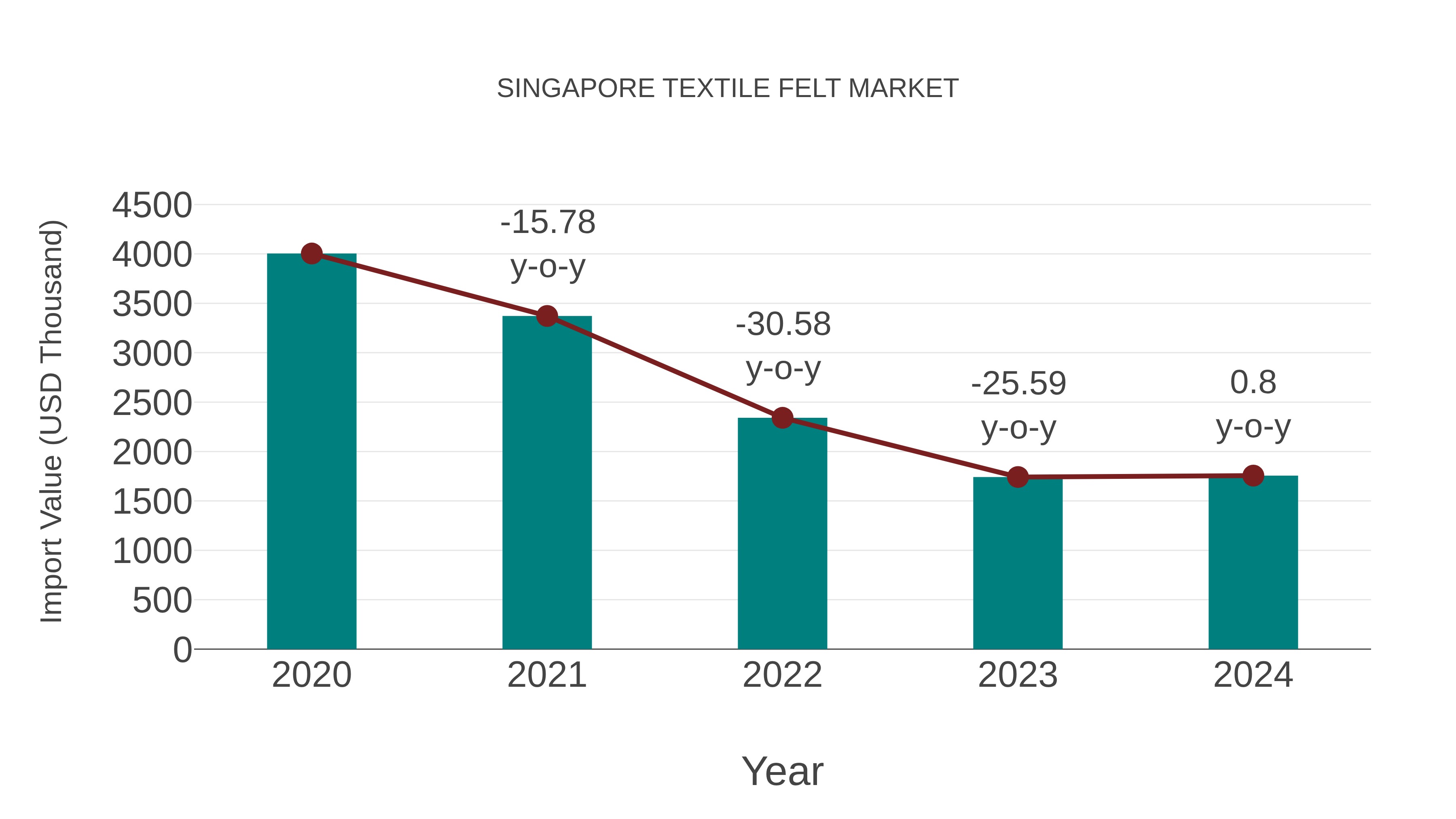  Singapore Textile Felt Market: Import Trend Analysis