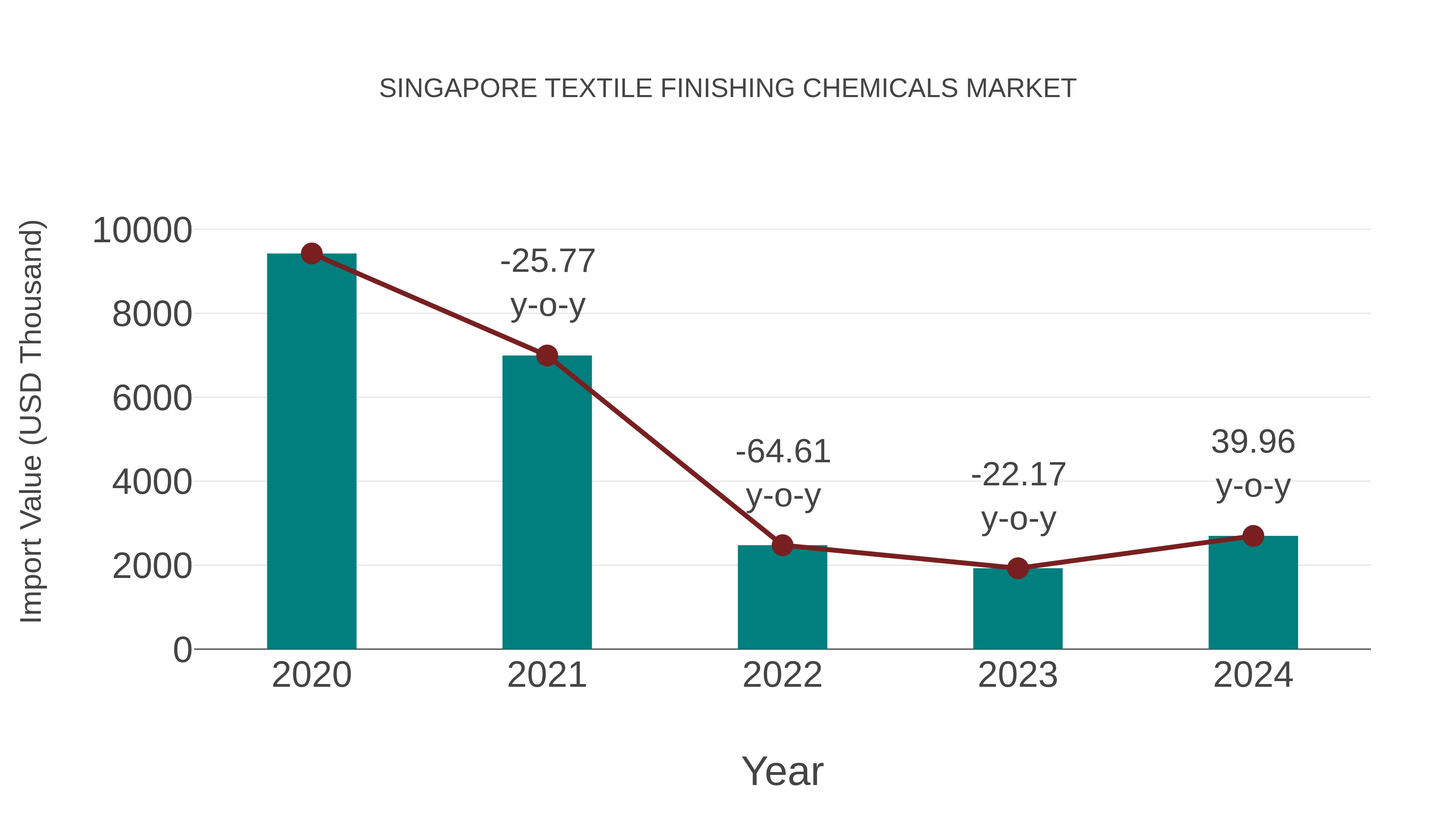  Singapore Textile Finishing Chemicals Market: Import Trend Analysis