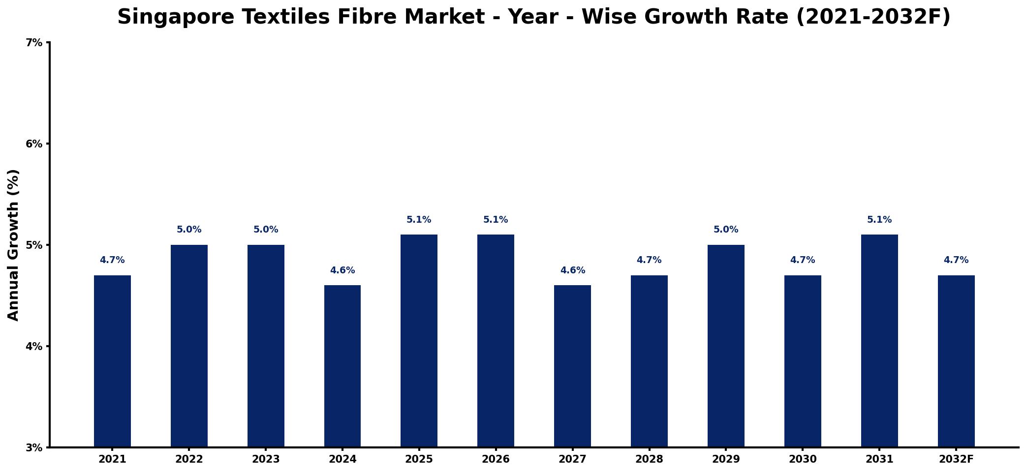 Singapore Textiles Fibre Market Year-wise Growth Rate and Key Drivers