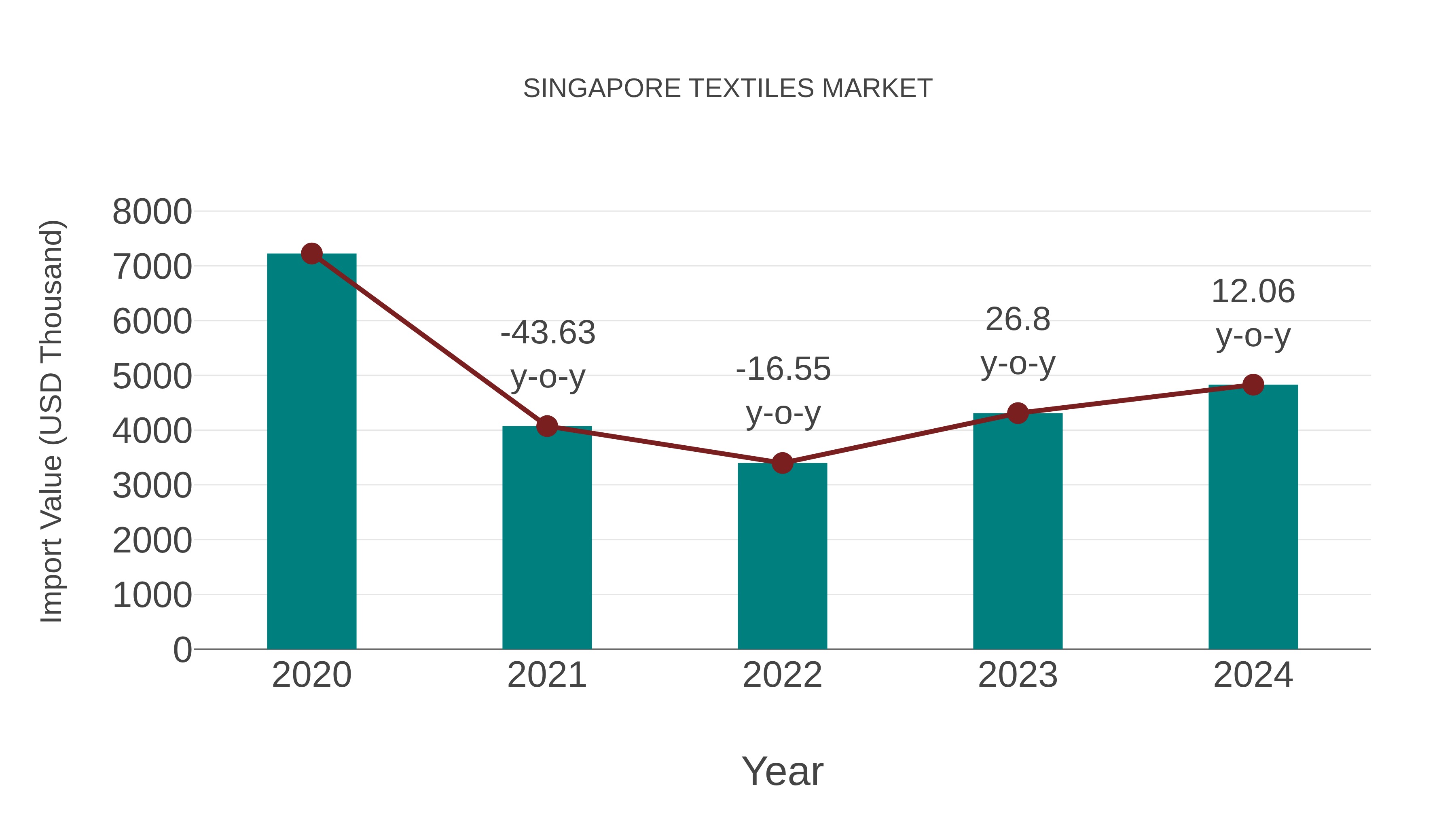  Singapore Textiles Market: Import Trend Analysis
