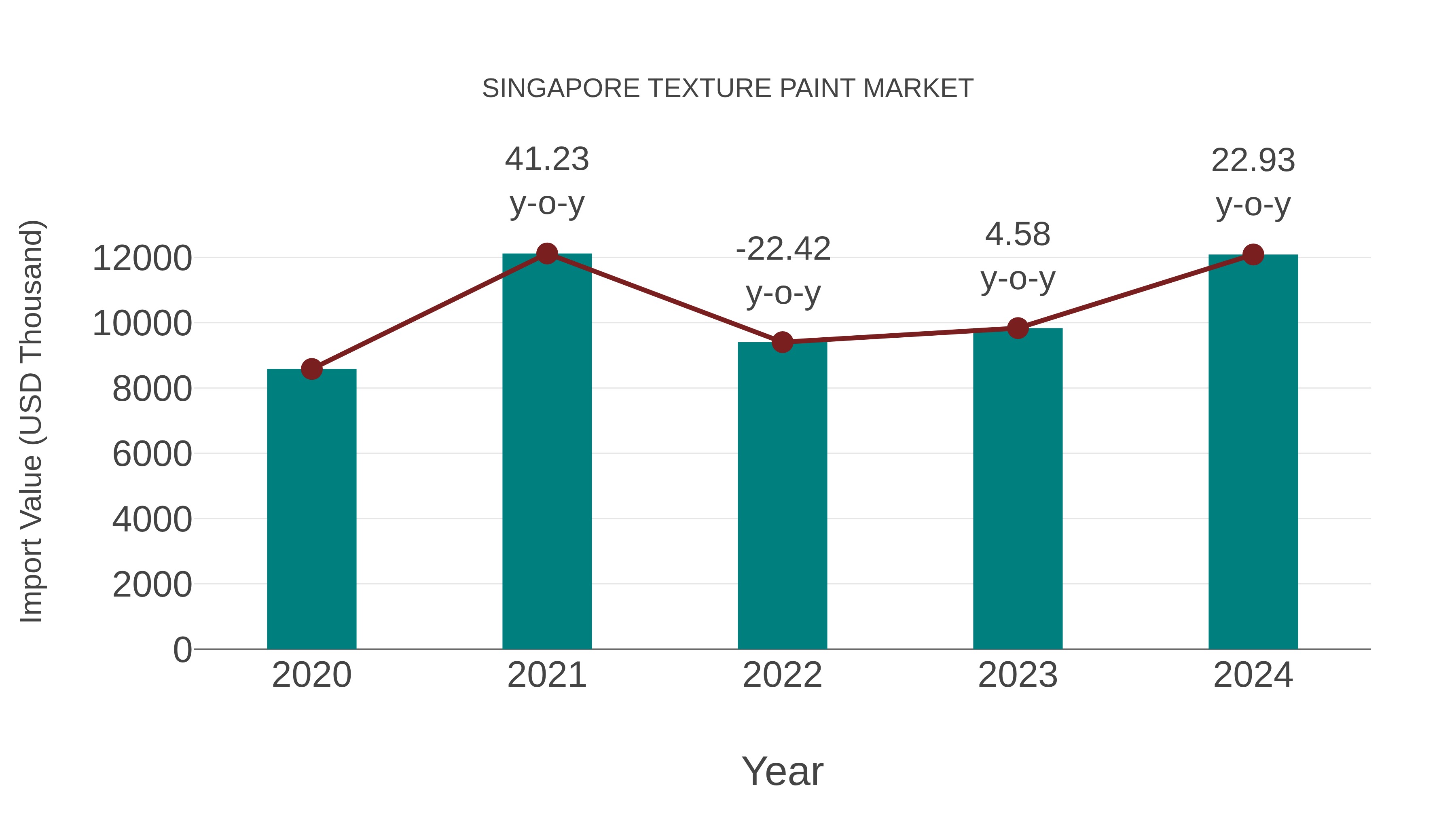  Singapore Texture Paint Market: Import Trend Analysis