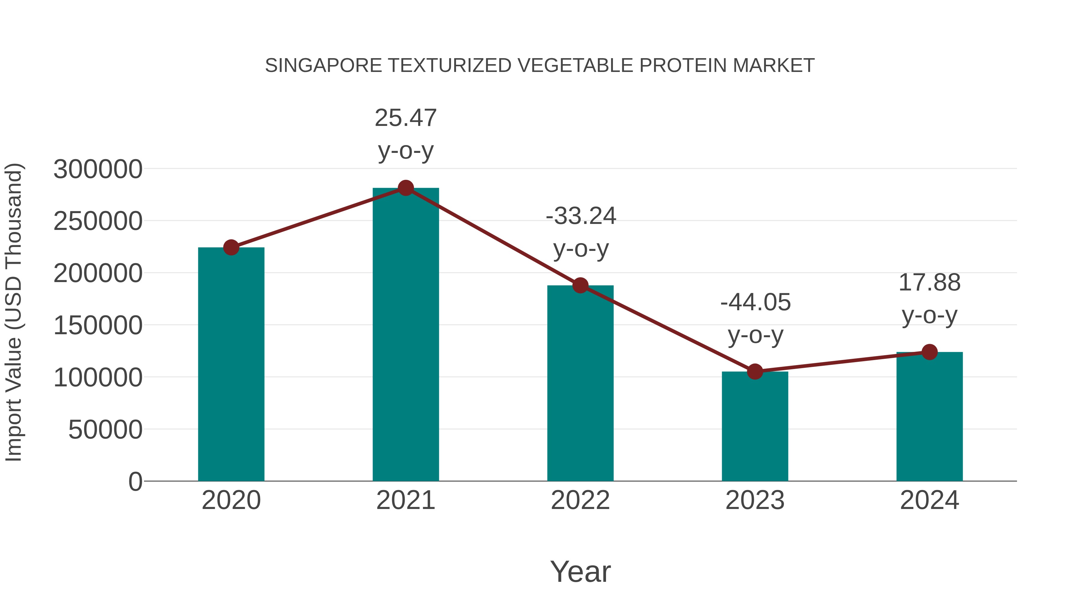  Singapore Texturized Vegetable Protein Market: Import Trend Analysis