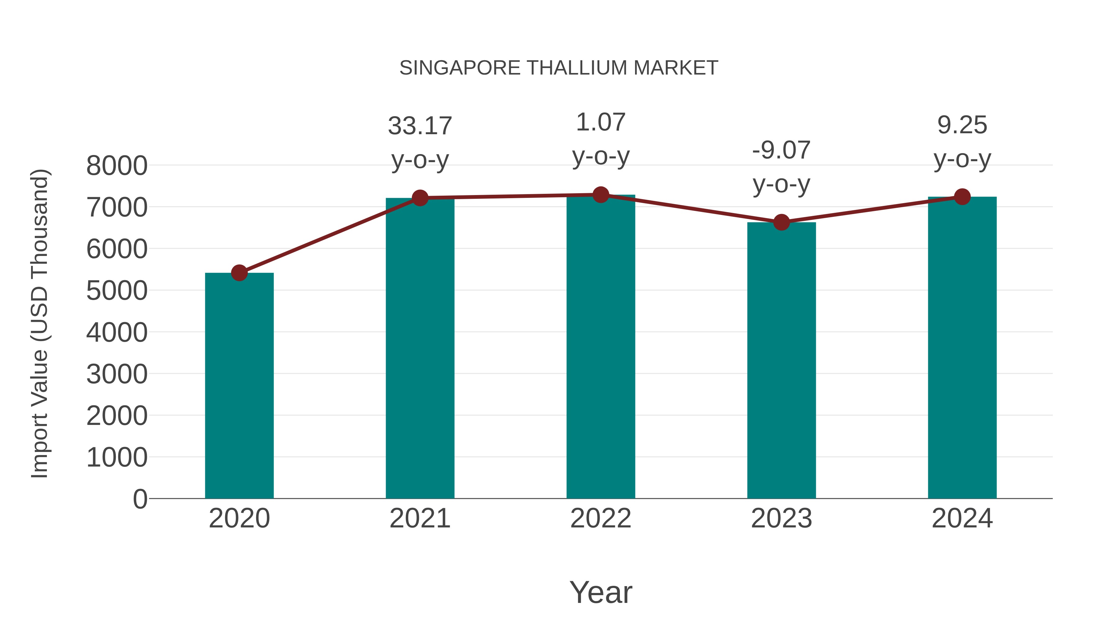  Singapore Thallium Market: Import Trend Analysis