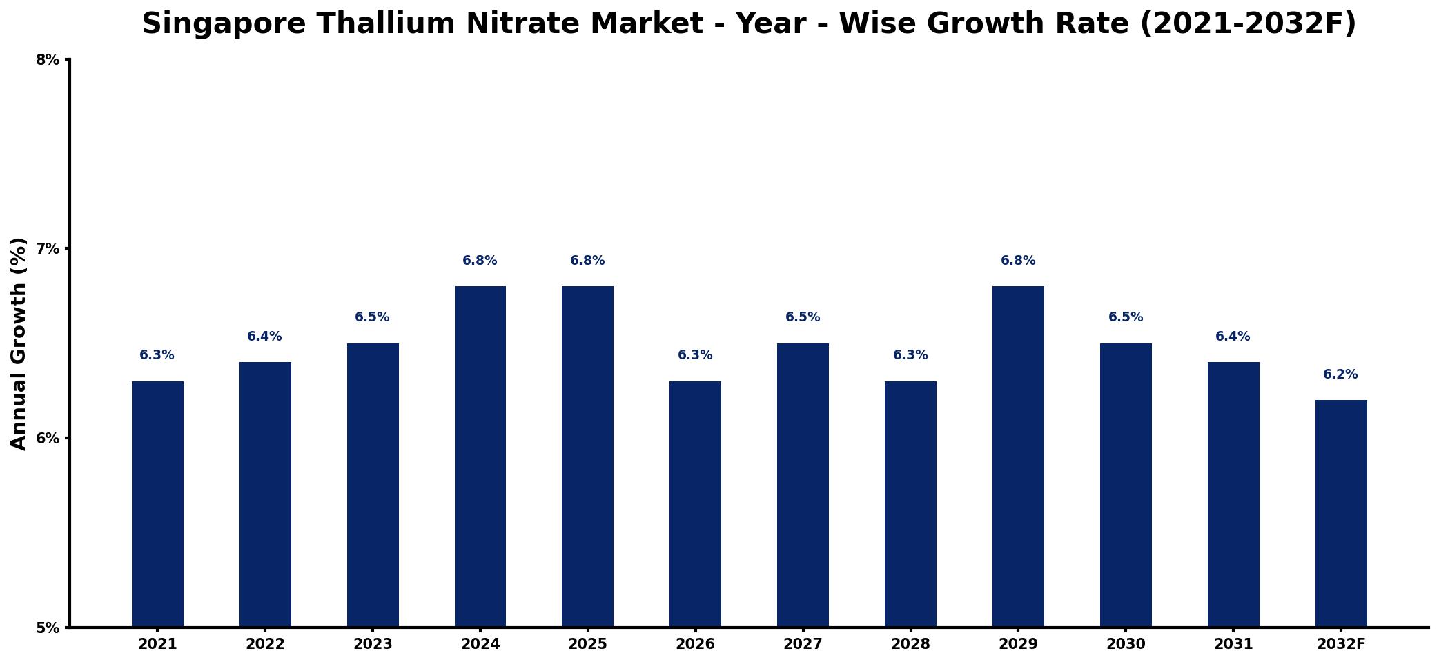 Singapore Thallium Nitrate Market Year-wise Growth Rate and Key Drivers