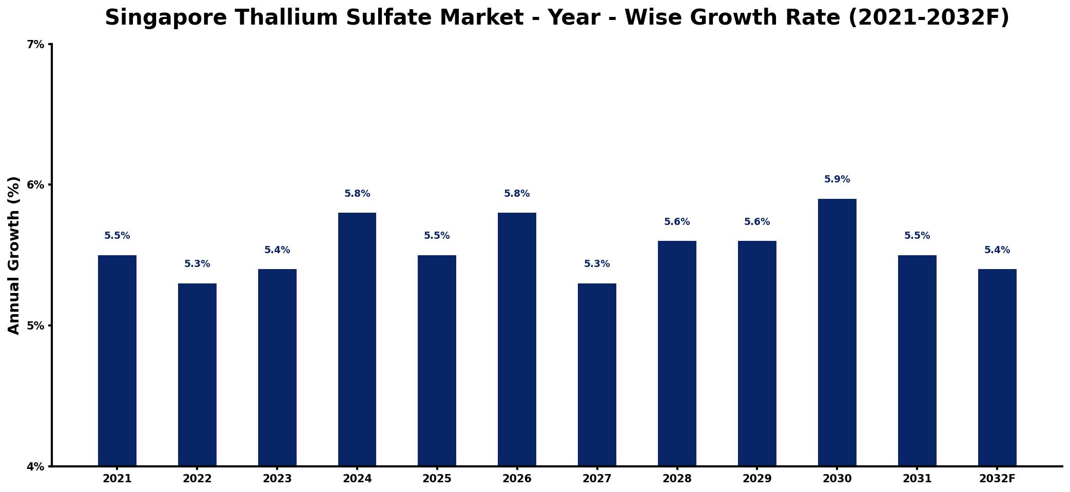 Singapore Thallium Sulfate Market Year-wise Growth Rate and Key Drivers
