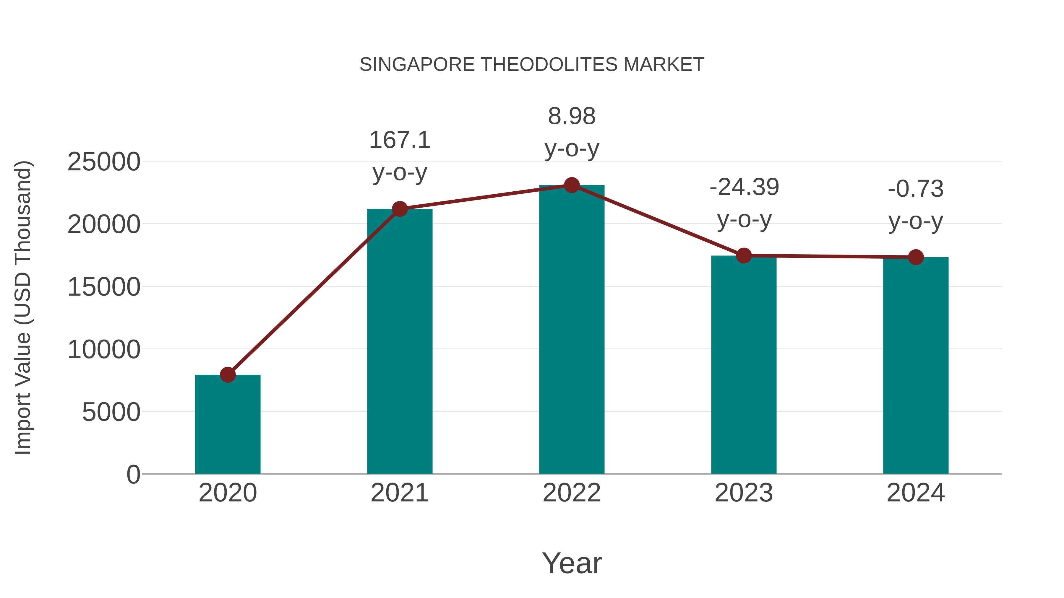 Singapore Theodolites Market: Import Trend Analysis
