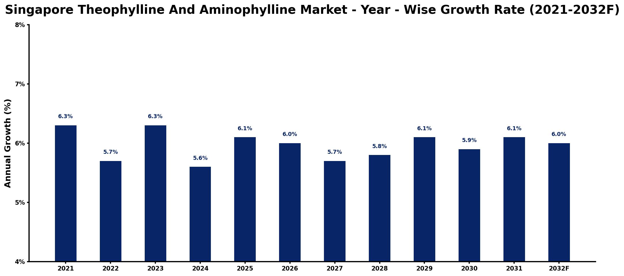 Singapore Theophylline And Aminophylline Market Year-wise Growth Rate and Key Drivers