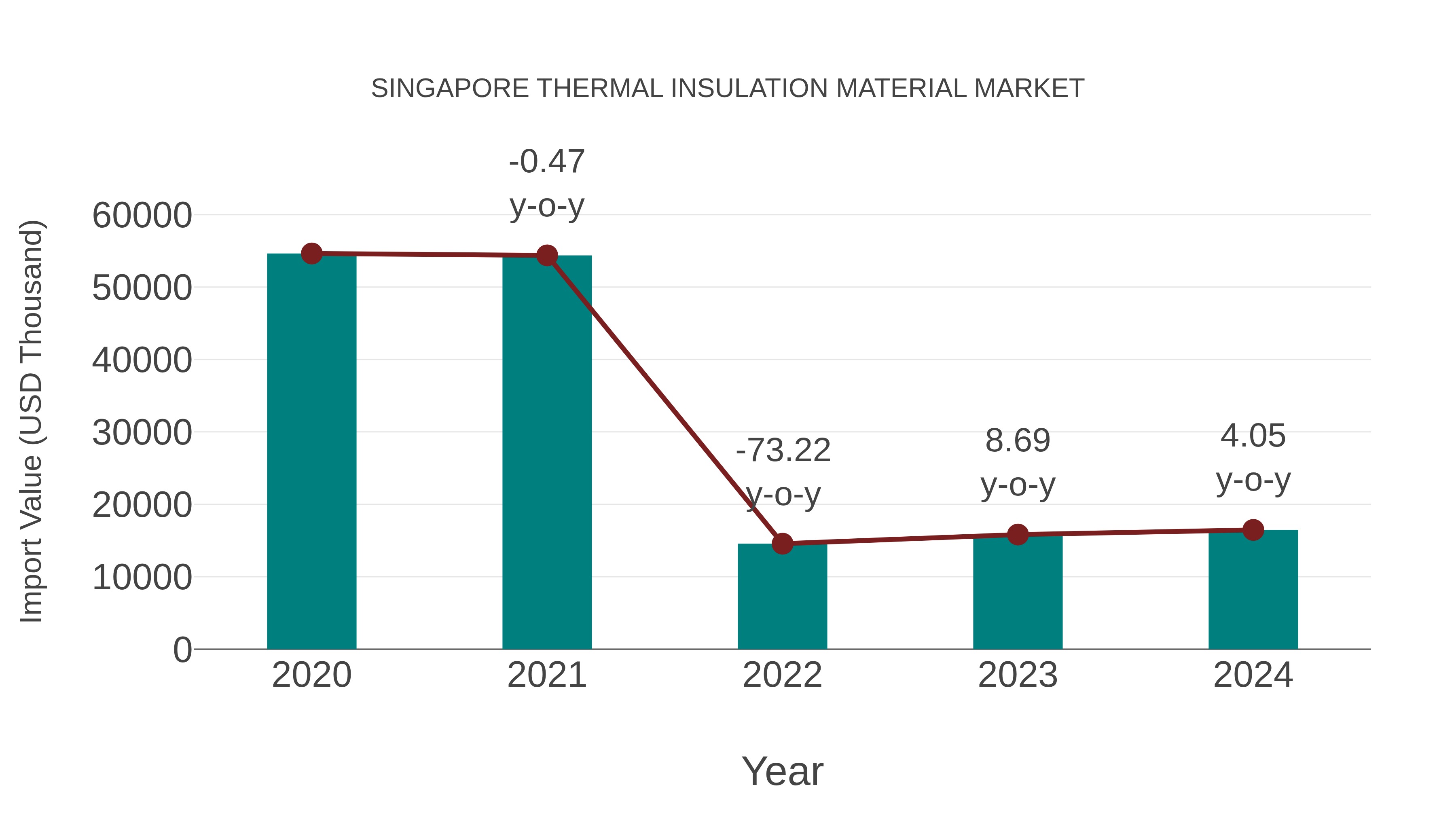  Singapore Thermal Insulation Material Market: Import Trend Analysis
