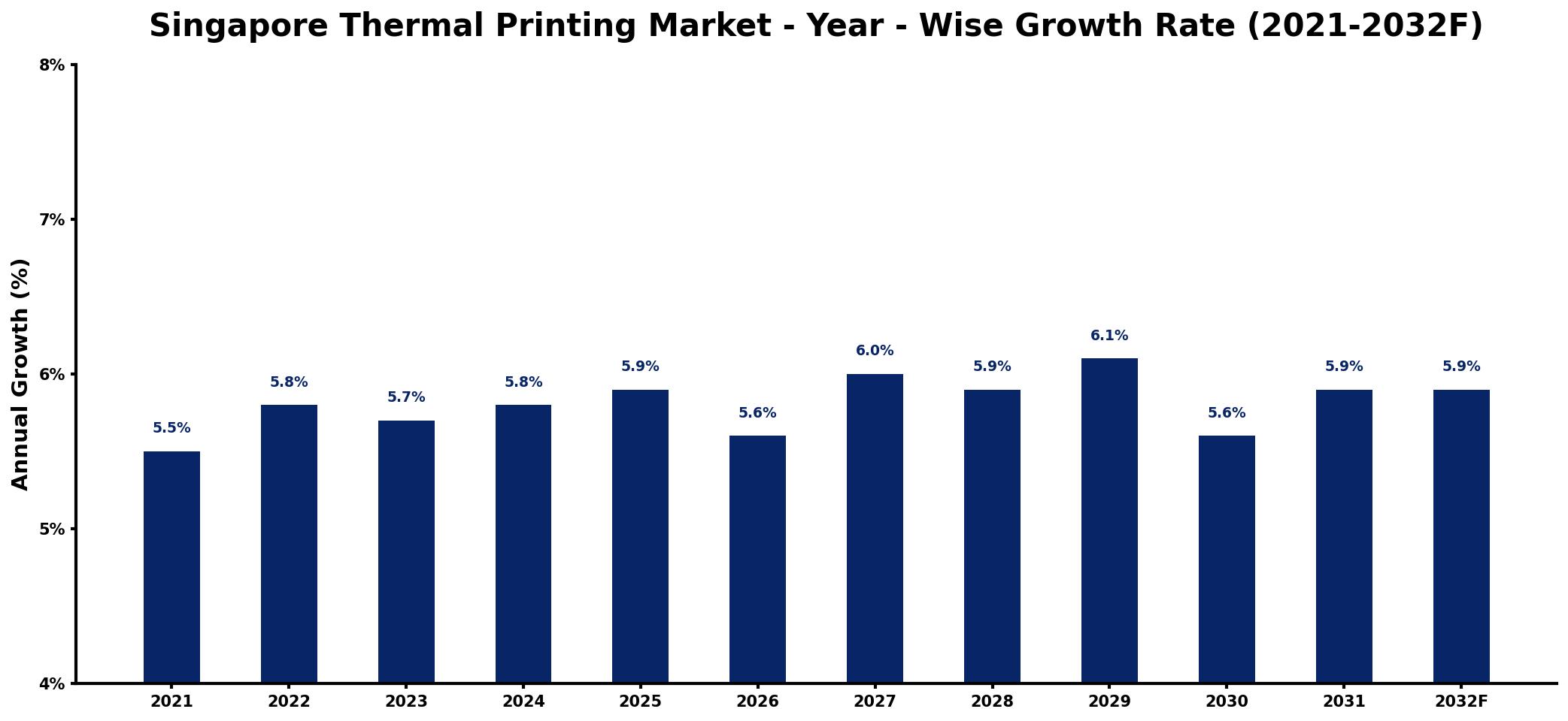 Singapore Thermal Printing Market Year-wise Growth Rate and Key Drivers