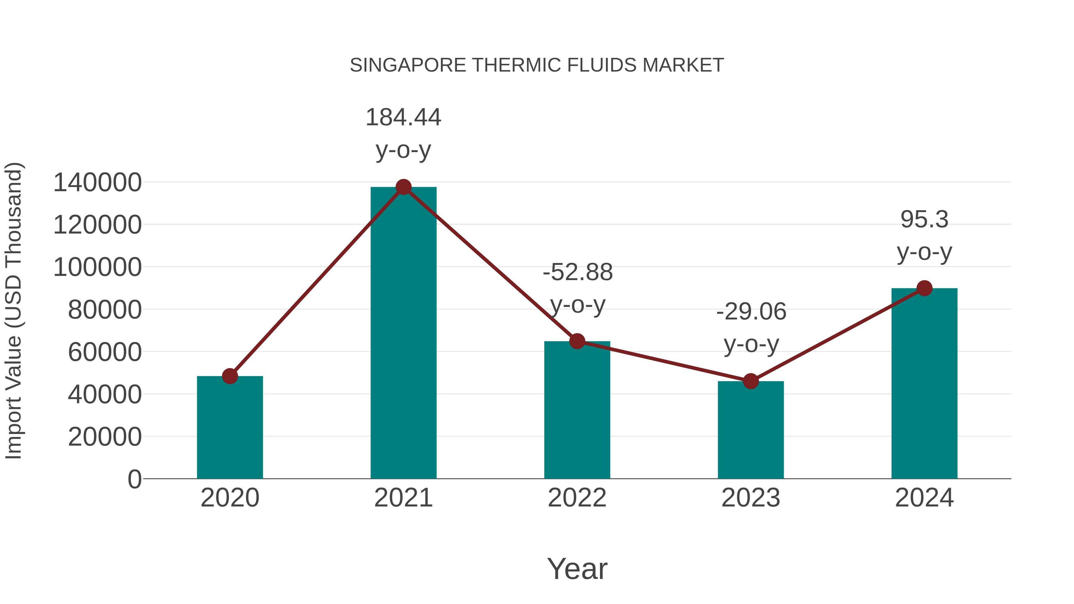  Singapore Thermic Fluids Market: Import Trend Analysis