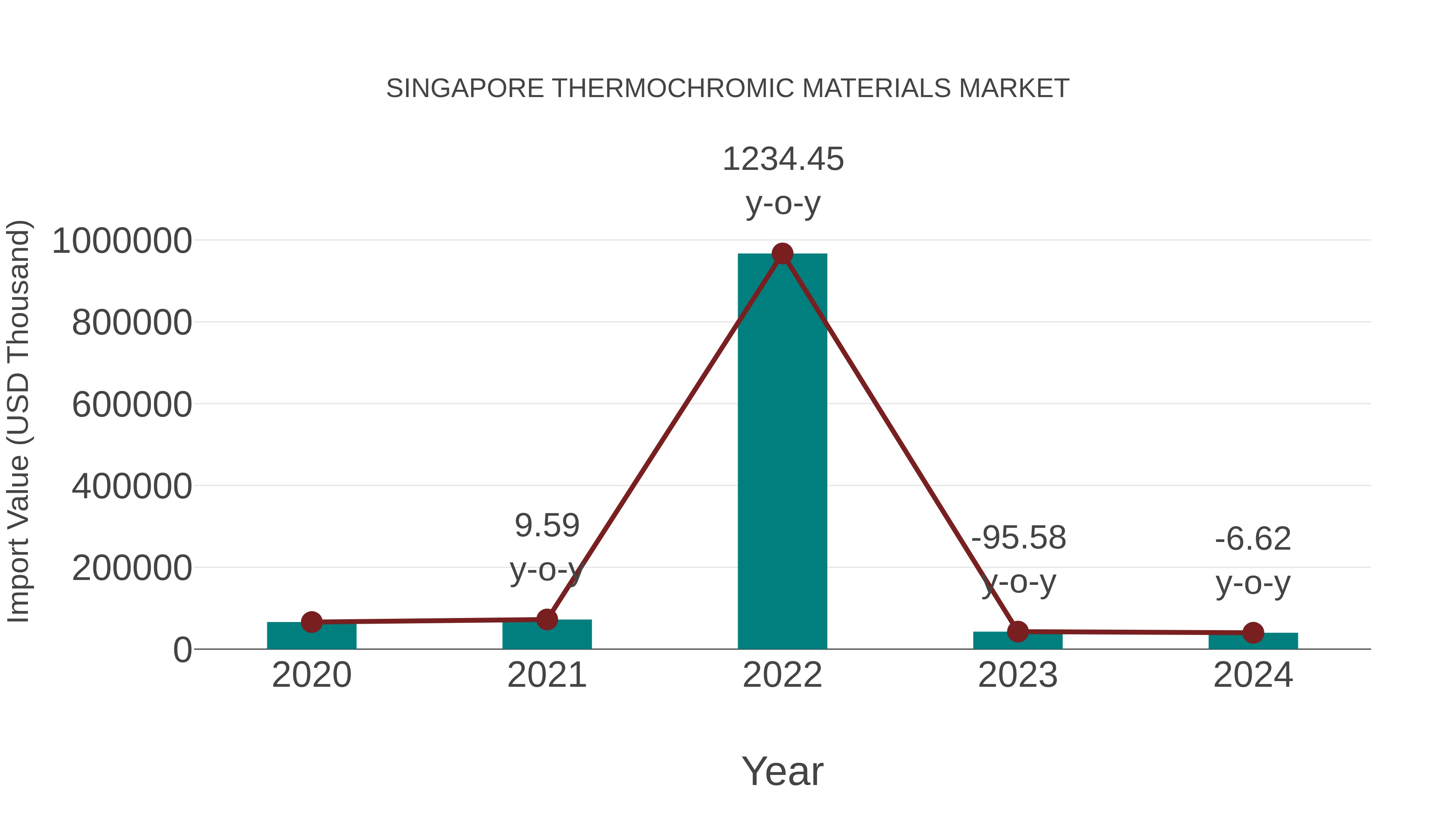  Singapore Thermochromic Materials Market: Import Trend Analysis
