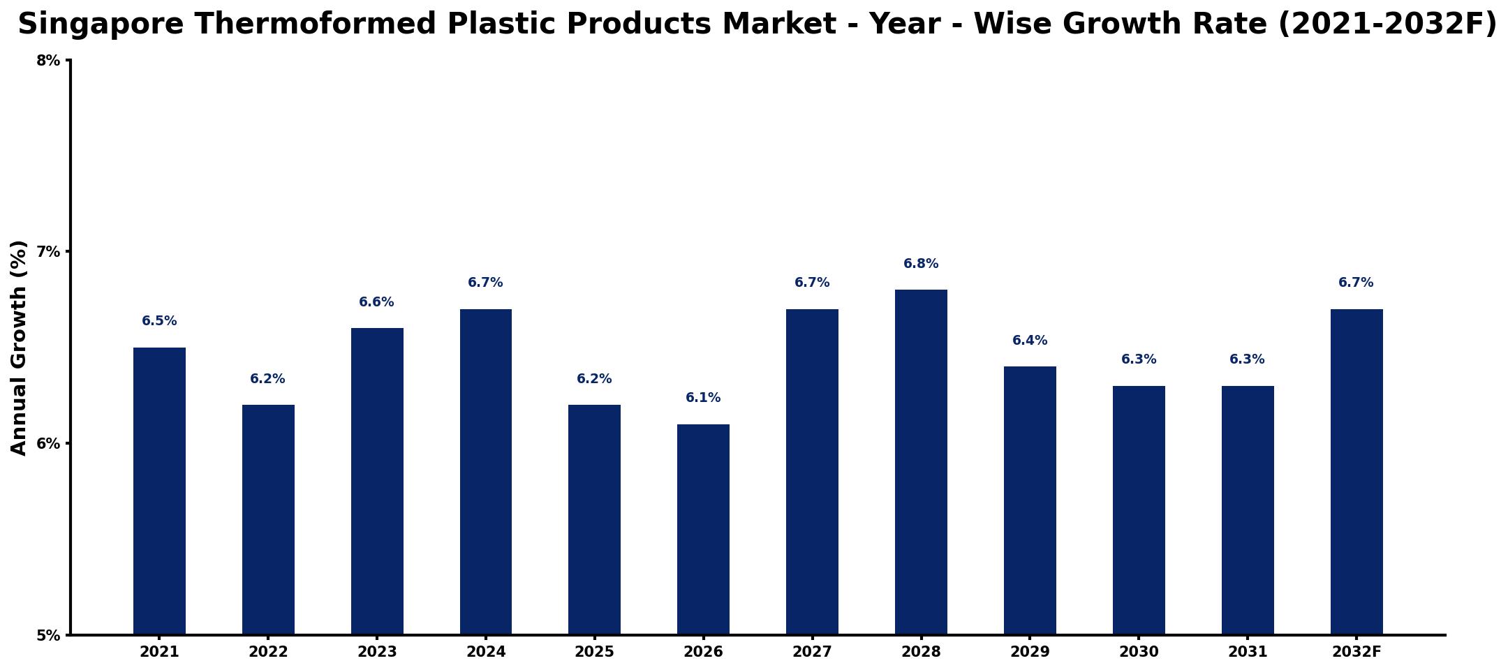 Singapore Thermoformed Plastic Products Market Year-wise Growth Rate and Key Drivers