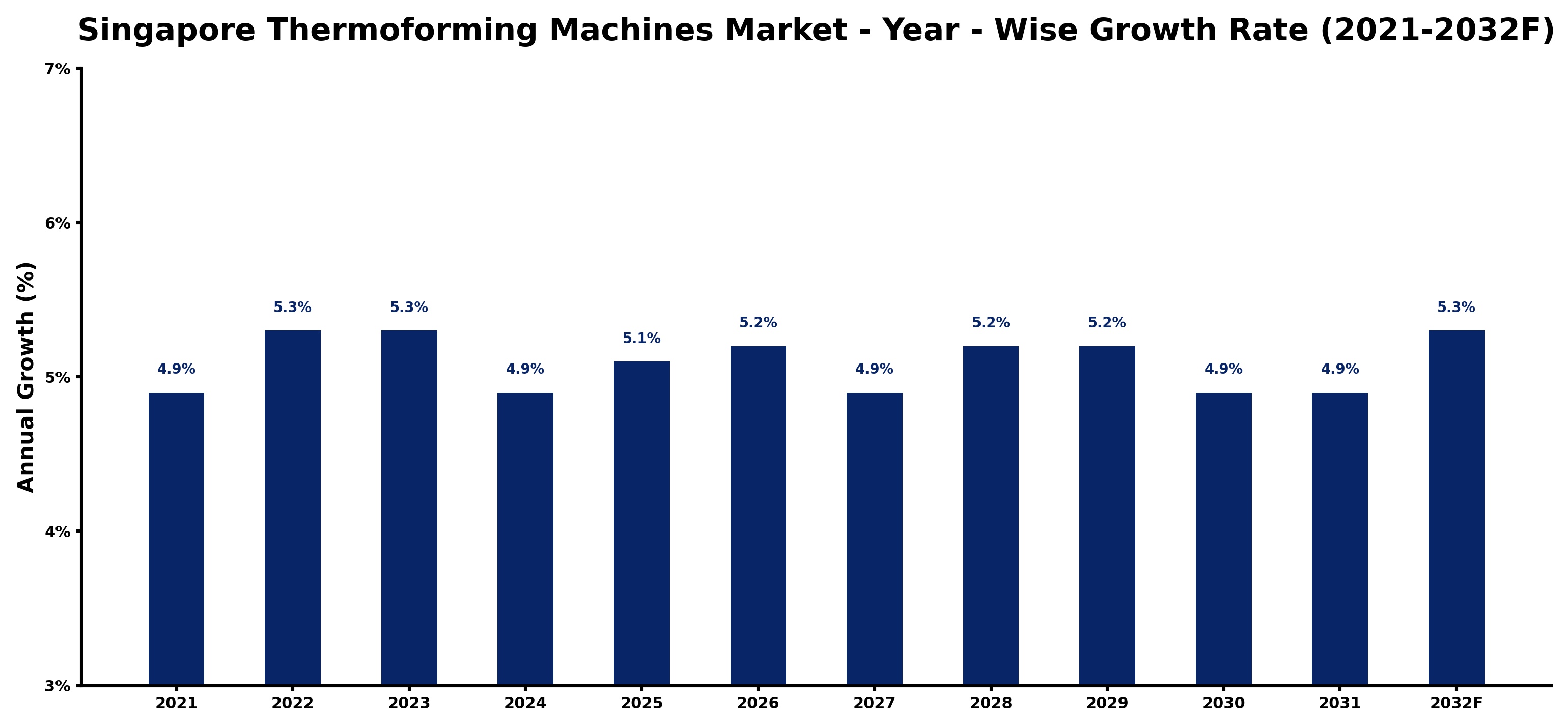 Singapore Thermoforming Machines Market Year-wise Growth Rate and Key Drivers