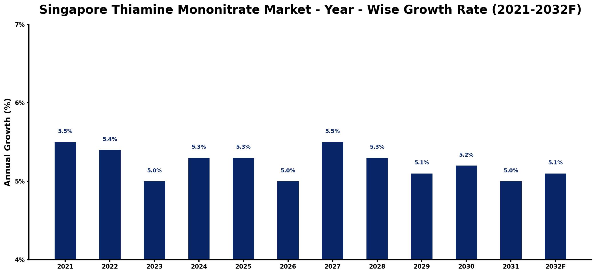 Singapore Thiamine Mononitrate Market Year-wise Growth Rate and Key Drivers