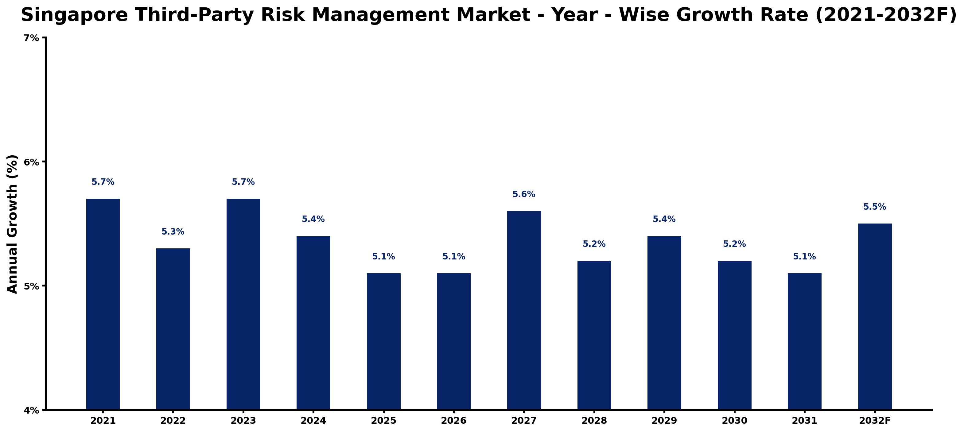 Singapore Third-Party Risk Management Market Year-wise Growth Rate and Key Drivers