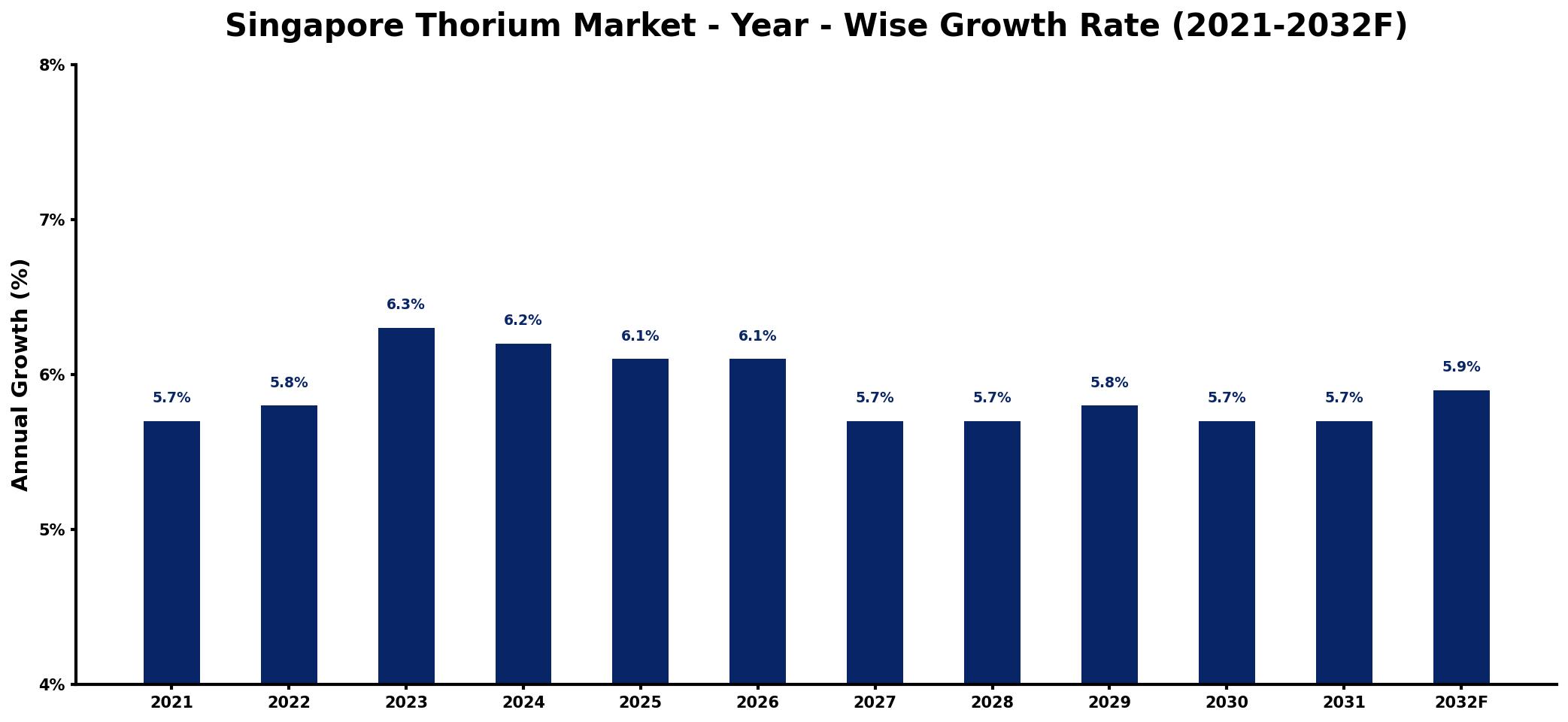 Singapore Thorium Market Year-wise Growth Rate and Key Drivers