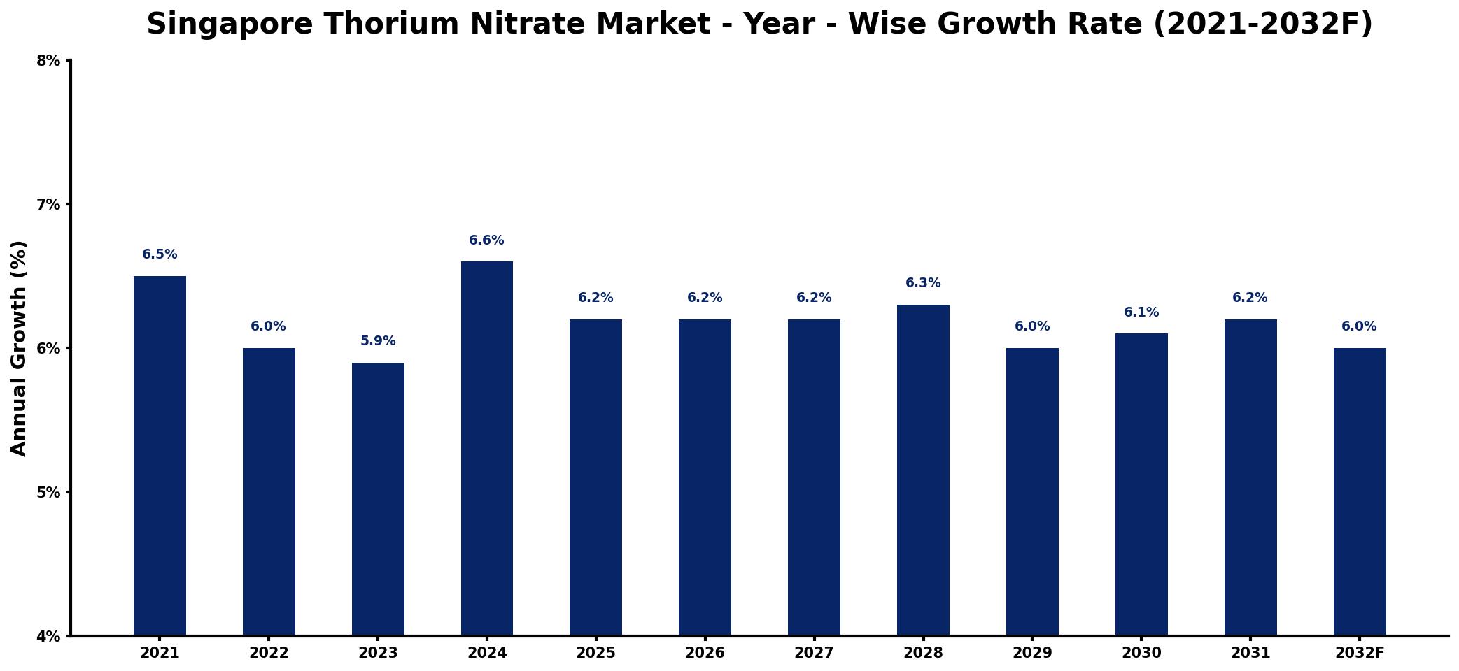 Singapore Thorium Nitrate Market Year-wise Growth Rate and Key Drivers