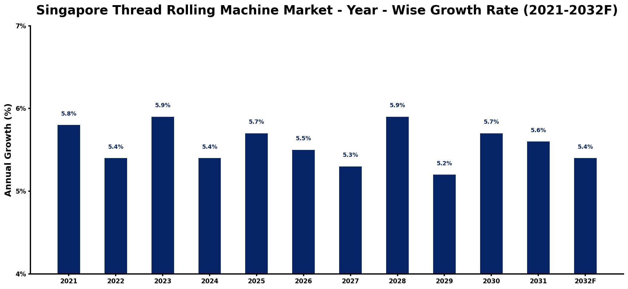 Singapore Thread Rolling Machine Market Year-wise Growth Rate and Key Drivers