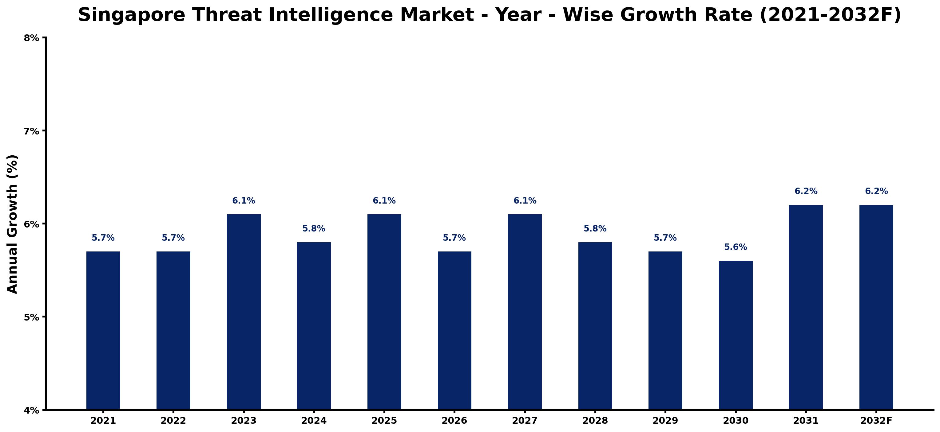 Singapore Threat Intelligence Market Year-wise Growth Rate and Key Drivers