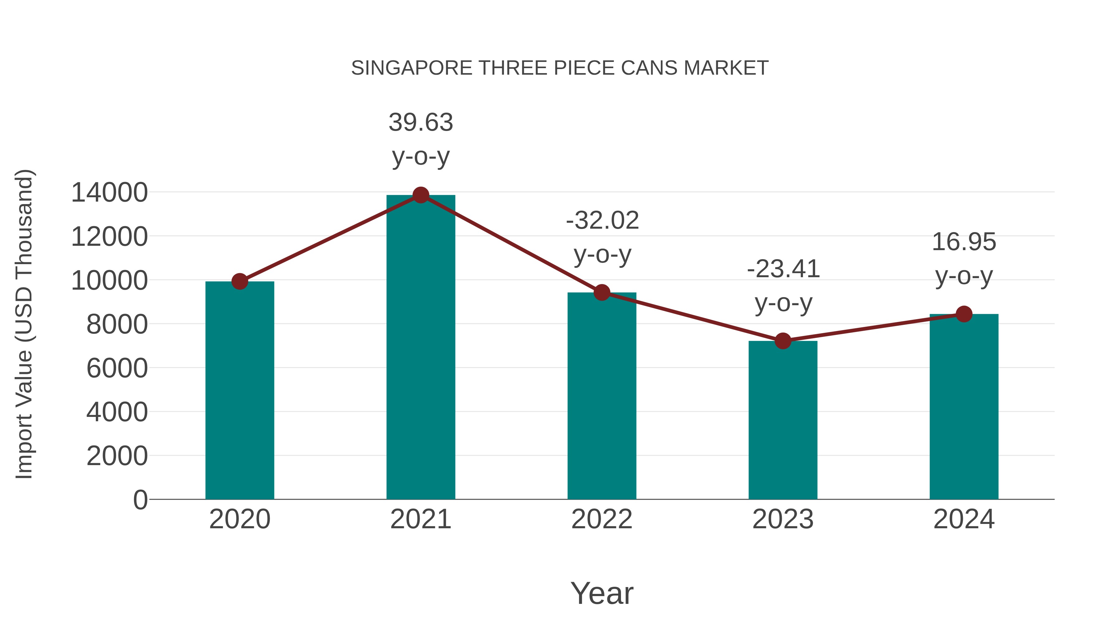  Singapore Three Piece Cans Market: Import Trend Analysis
